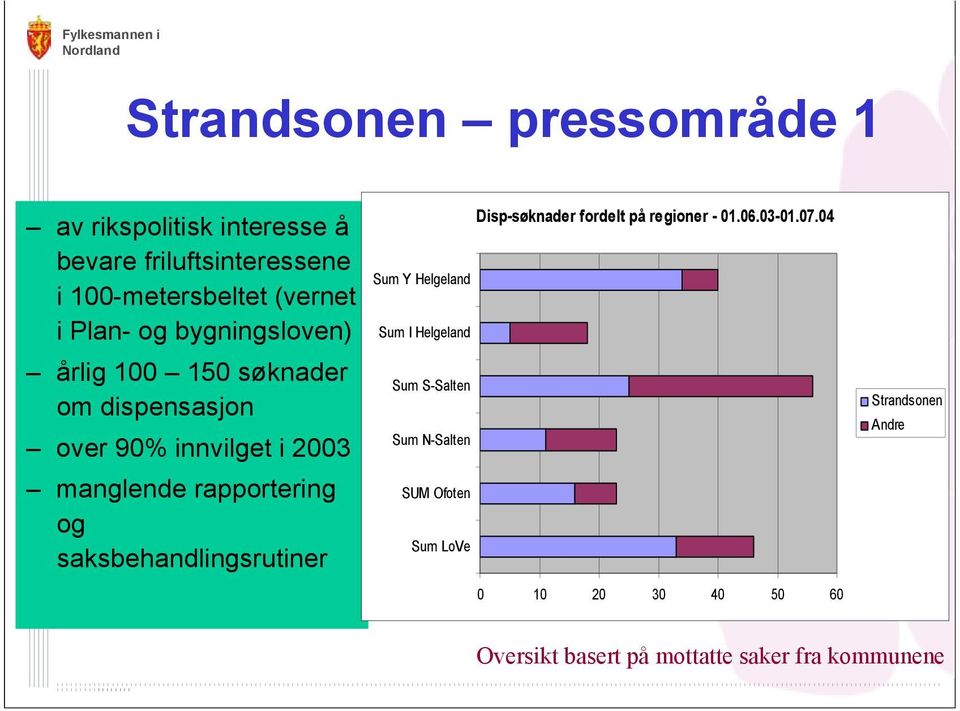 saksbehandlingsrutiner Disp-søknader fordelt på regioner - 01.06.03-01.07.