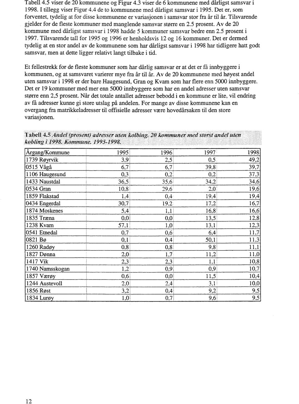 Av de 2 kommune med dårligst samsvar i 1998 hadde 5 kommuner samsvar bedre enn 2.5 prosent i 1997. Tilsvarende tall for 1995 og 1996 er henholdsvis 12 og 16 kommuner.