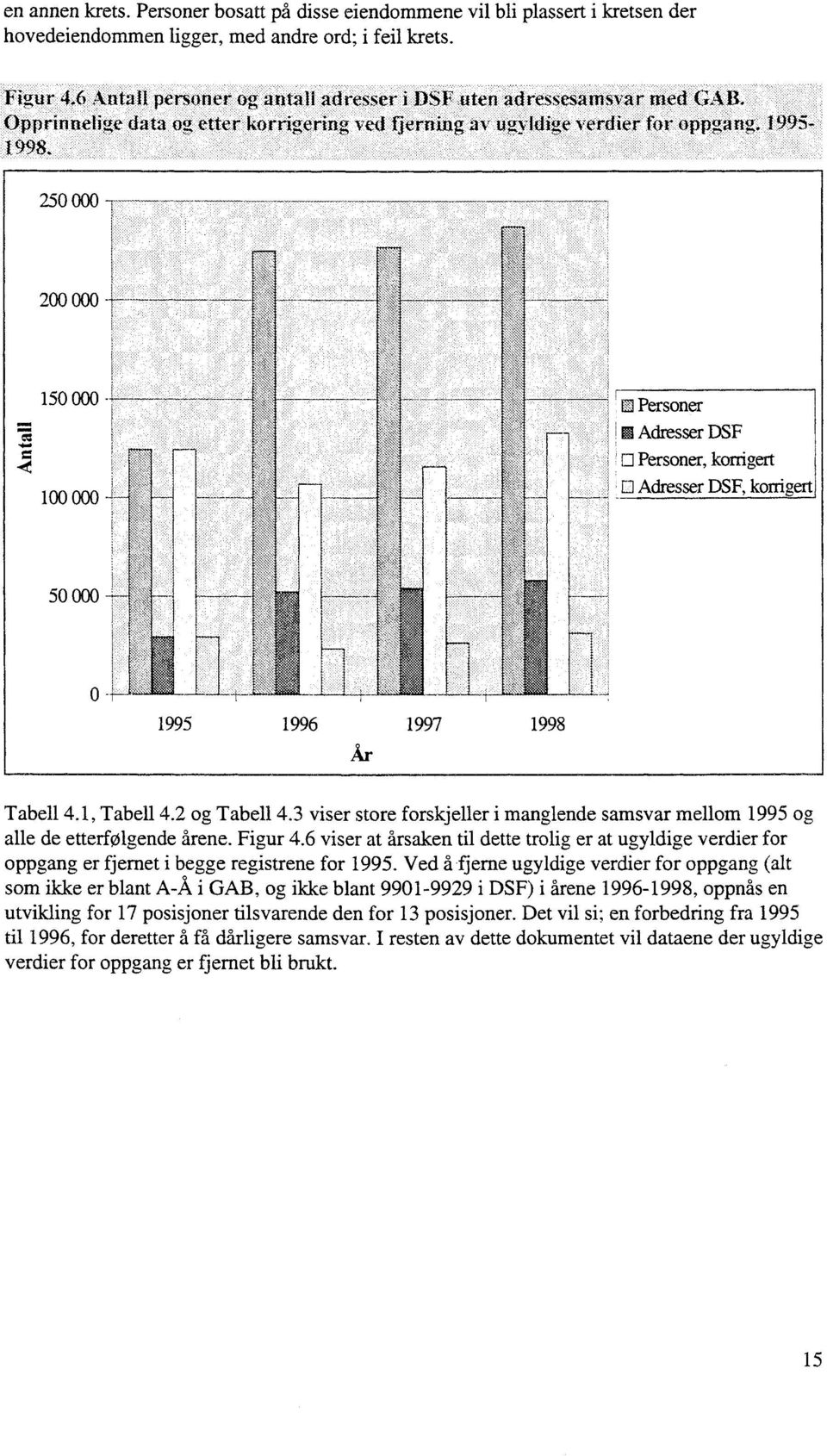 -tt 15 1 ---- Personer MI Adresser DSF El Personer, korrigert Adresser DSF, korrigert Tabell 4.1, Tabell 4.2 og Tabell 4.