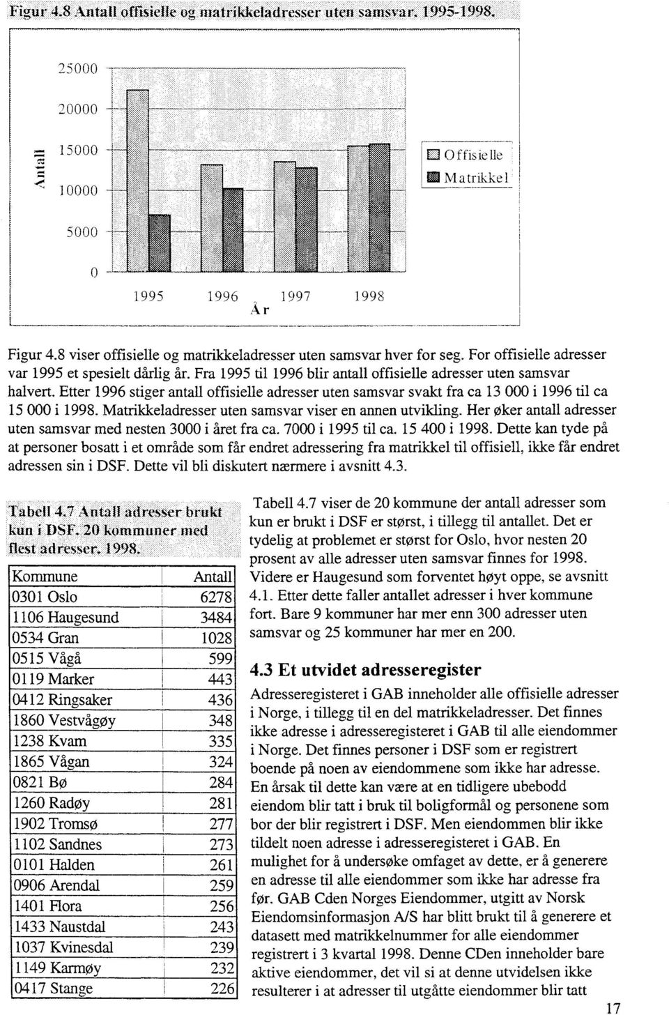 Etter 1996 stiger antall offisielle adresser uten samsvar svakt fra ca 13 i 1996 til ca 15 i 1998. Matrikkeladresser uten samsvar viser en annen utvikling.