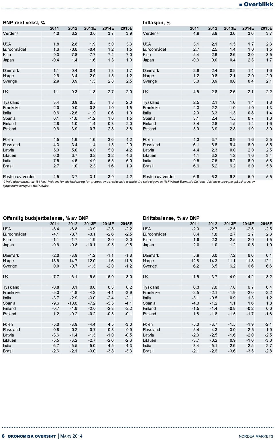 8 2.4 0.8 1.4 1.6 Norge 2.6 3.4 2.0 1.5 1.2 Norge 1.2 0.8 2.1 2.0 2.0 Sverige 2.9 0.9 1.5 2.8 2.5 Sverige 3.0 0.9 0.0 0.4 2.1 UK 1.1 0.3 1.8 2.7 2.0 UK 4.5 2.8 2.6 2.1 2.2 Tyskland 3.4 0.9 0.5 1.8 2.0 Tyskland 2.