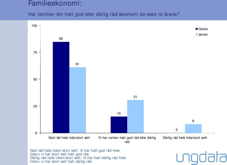 Dårlig råd hele tida/stort sett God råd hele tiden/stort sett: Vi har hatt god råd hele tiden+vi har