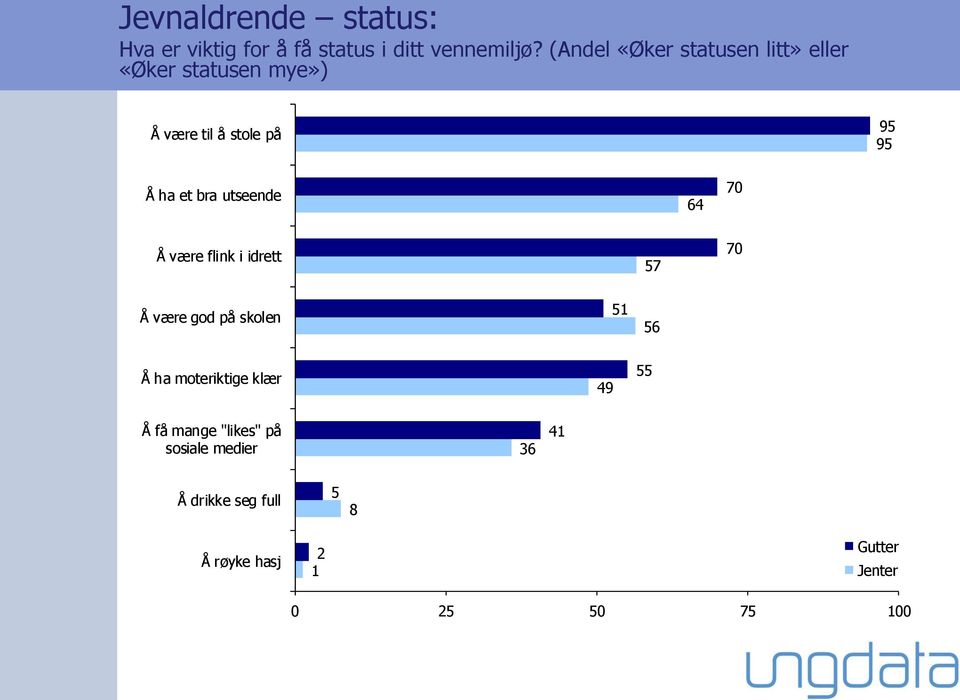 et bra utseende 64 7 Å være flink i idrett 57 7 Å være god på skolen 51 56 Å ha