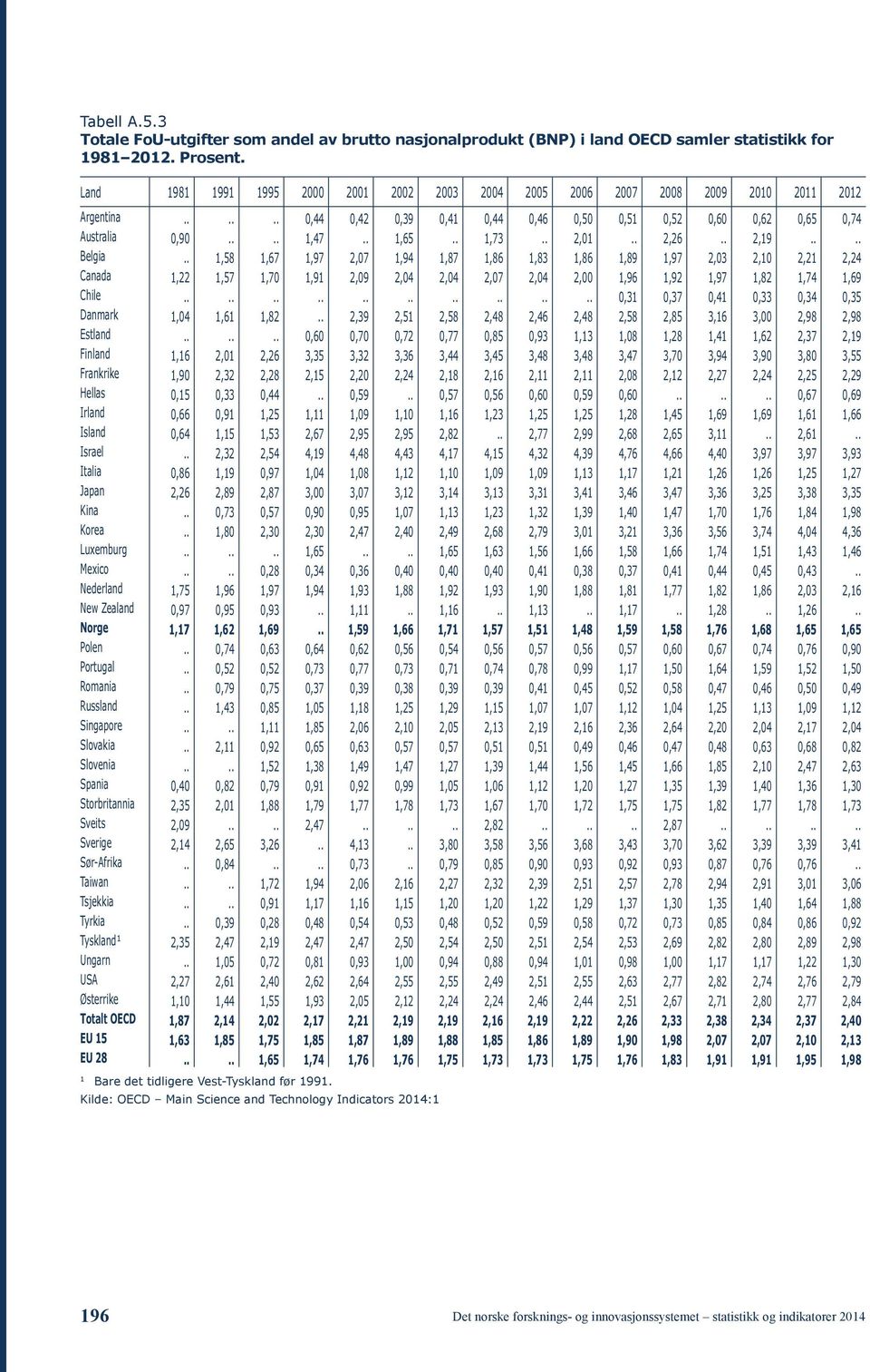 . 2,9.... Belgia..,58,67,97 2,07,94,87,86,83,86,89,97 2,03 2,0 2,2 2,24 Canada,22,57,70,9 2,09 2,04 2,04 2,07 2,04 2,00,96,92,97,82,74,69 Chile.................... 0,3 0,37 0,4 0,33 0,34 0,35 Danmark,04,6,82.