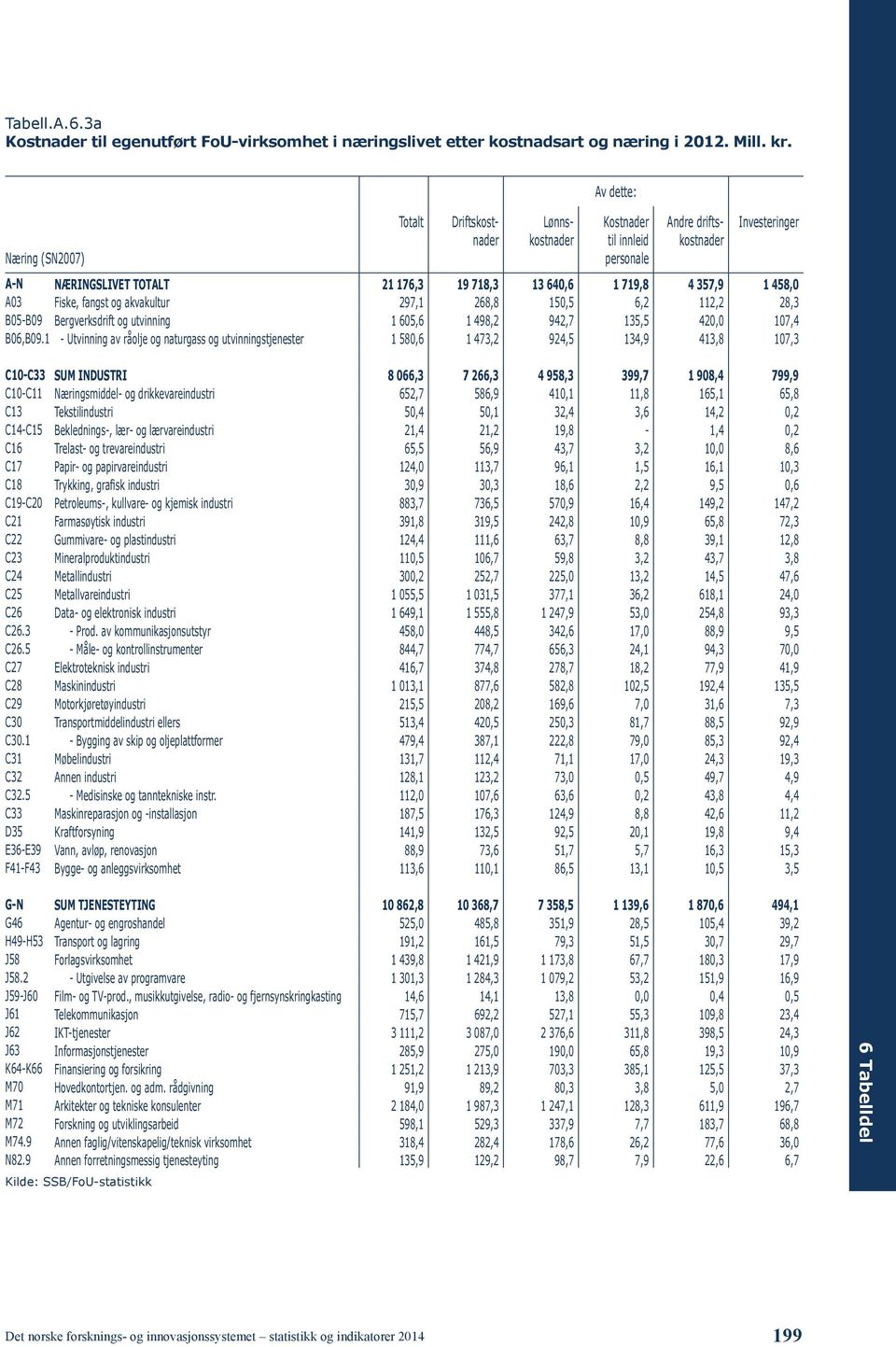 A03 Fiske, fangst og akvakultur 297, 268,8 50,5 6,2 2,2 28,3 B05-B09 Bergverksdrift og utvinning 605,6 498,2 942,7 35,5 420,0 07,4 B06,B09.