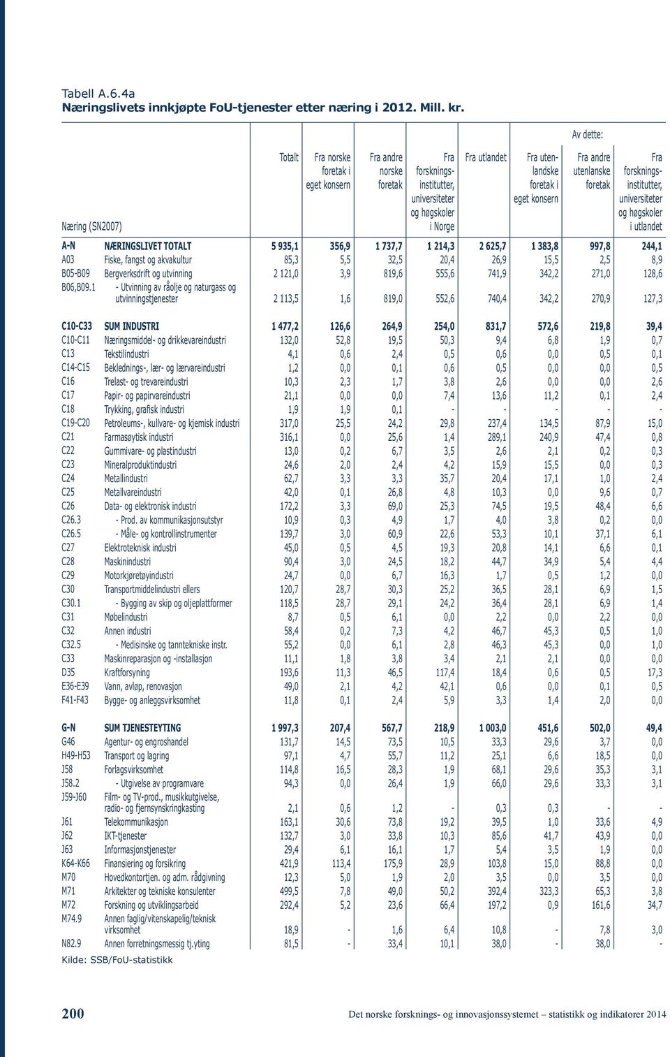 dette: Fra andre utenlanske foretak Fra forskningsinstitutter, universiteter og høgskoler i utlandet A-N NÆRINGSLIVET TOTALT 5 935, 356,9 737,7 24,3 2 625,7 383,8 997,8 244, A03 Fiske, fangst og