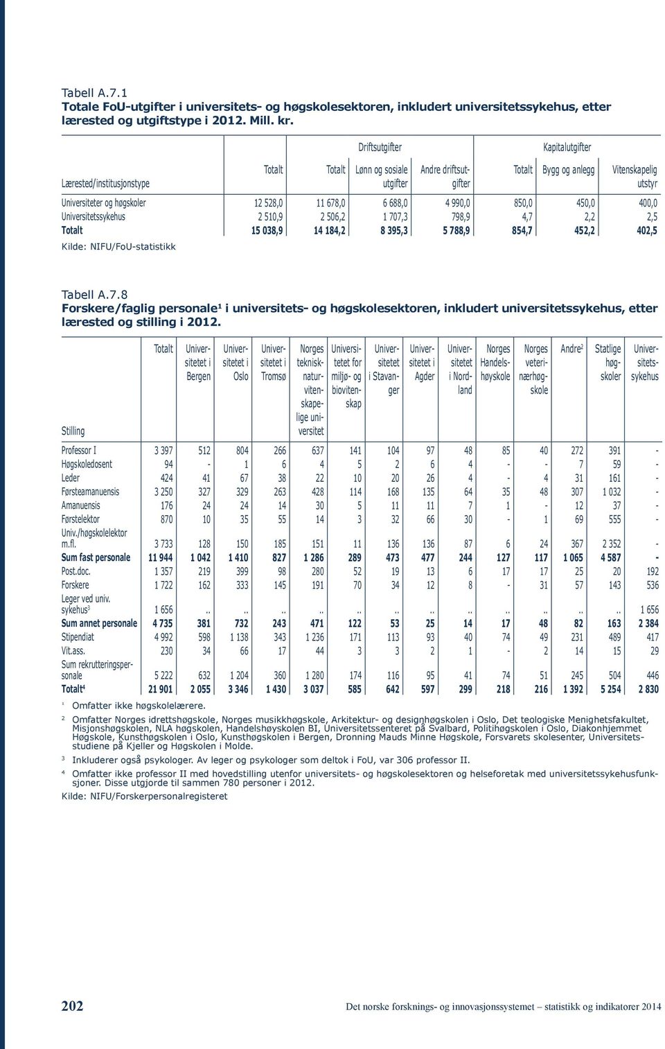 850,0 450,0 400,0 Universitetssykehus 2 50,9 2 506,2 707,3 798,9 4,7 2,2 2,5 Totalt 5 038,9 4 84,2 8 395,3 5 788,9 854,7 452,2 402,5 Kilde: NIFU/FoU-statistikk Tabell A.7.8 Forskere/faglig personale i universitets- og høgskolesektoren, inkludert universitetssykehus, etter lærested og stilling i 202.