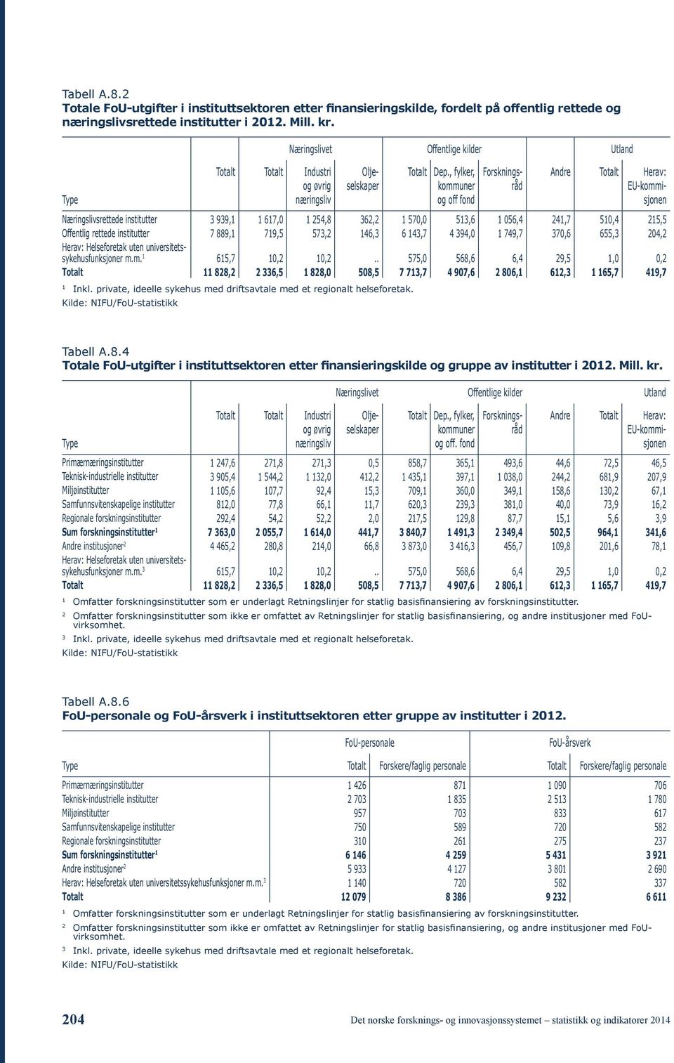 , fylker, kommuner og off fond Oljeselskaper Forskningsråd Andre Totalt Herav: EU-kommisjonen Næringslivsrettede institutter 3 939, 67,0 254,8 362,2 570,0 53,6 056,4 24,7 50,4 25,5 Offentlig rettede