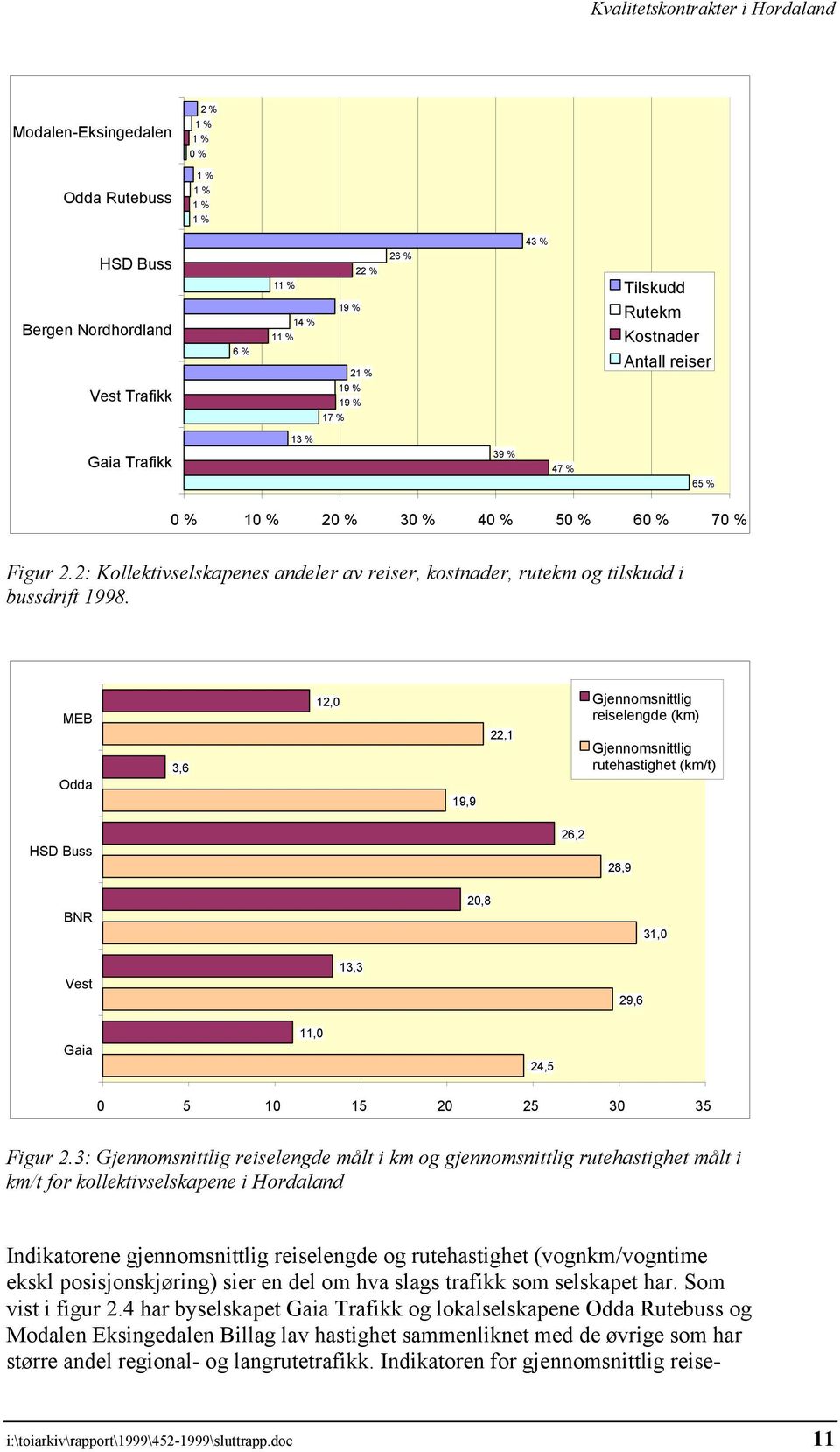 MEB Odda 3,6 12,0 19,9 22,1 Gjennomsnittlig reiselengde (km) Gjennomsnittlig rutehastighet (km/t) HSD Buss 26,2 28,9 BNR 20,8 31,0 Vest 13,3 29,6 Gaia 11,0 24,5 0 5 10 15 20 25 30 35 Figur 2.