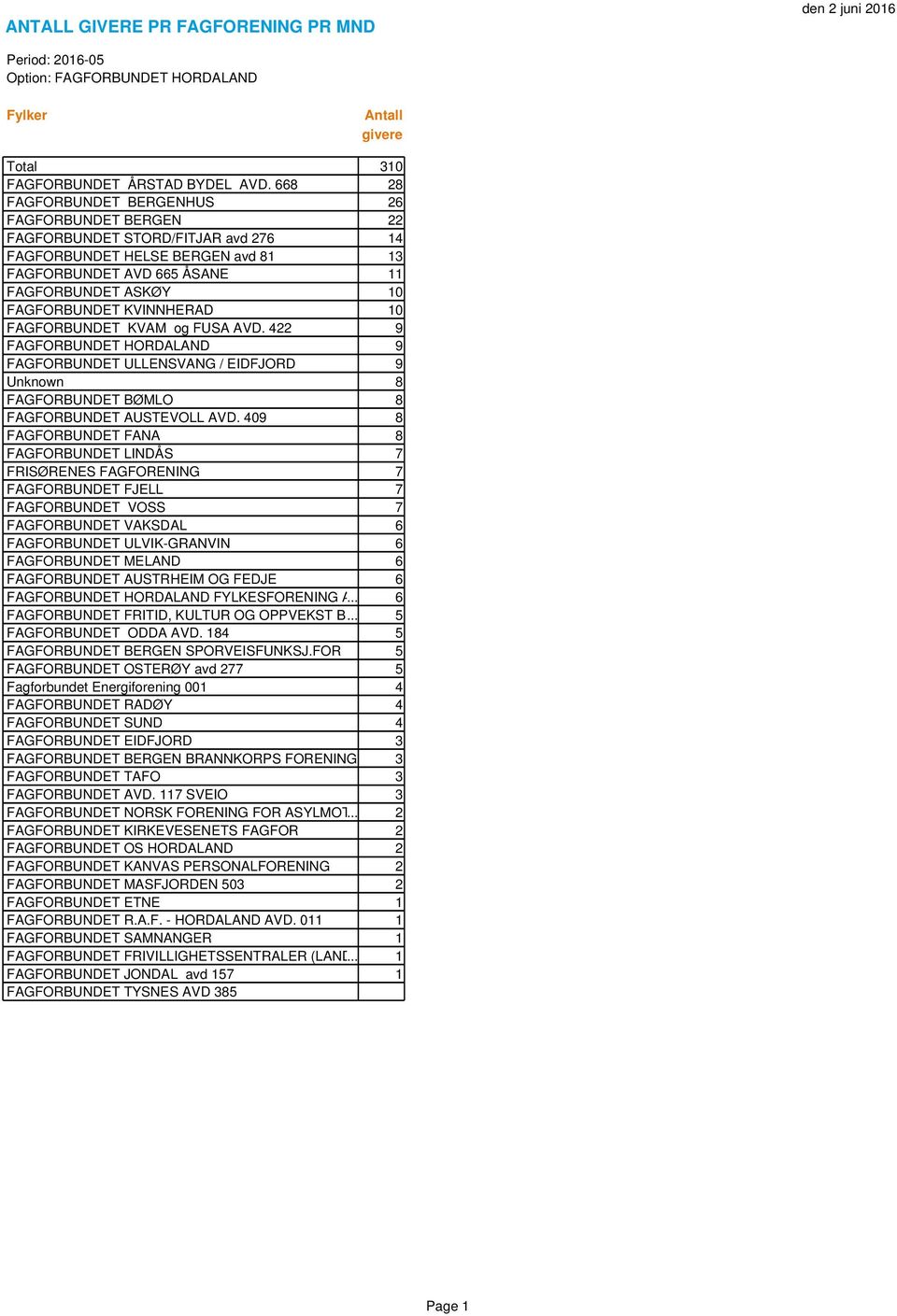 KVINNHERAD 10 FAGFORBUNDET KVAM og FUSA AVD. 422 9 FAGFORBUNDET HORDALAND 9 FAGFORBUNDET ULLENSVANG / EIDFJORD 9 Unknown 8 FAGFORBUNDET BØMLO 8 FAGFORBUNDET AUSTEVOLL AVD.