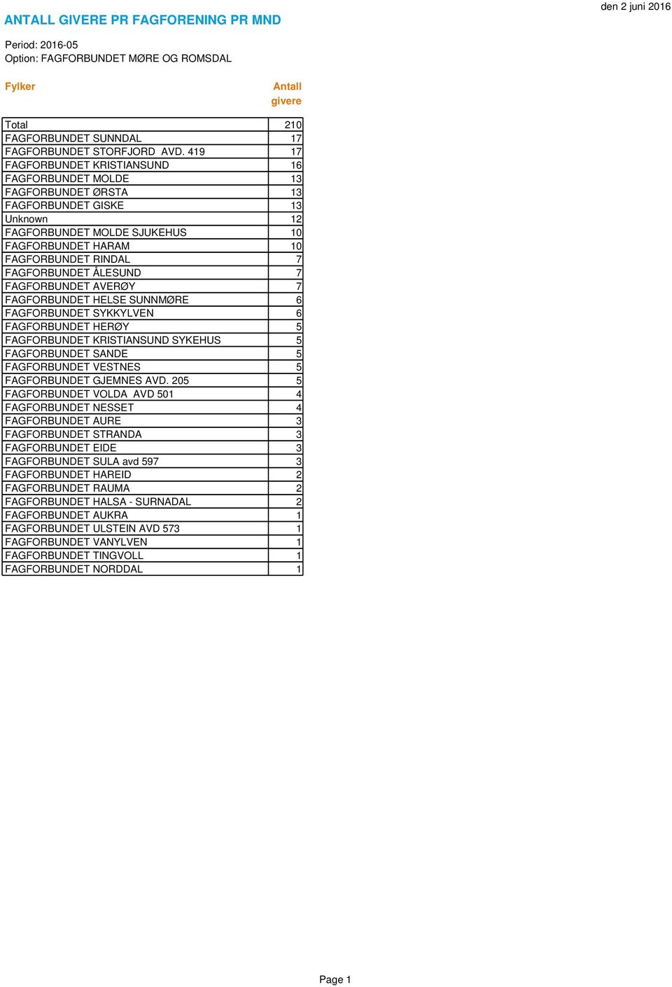 FAGFORBUNDET ÅLESUND 7 FAGFORBUNDET AVERØY 7 FAGFORBUNDET HELSE SUNNMØRE 6 FAGFORBUNDET SYKKYLVEN 6 FAGFORBUNDET HERØY 5 FAGFORBUNDET KRISTIANSUND SYKEHUS 5 FAGFORBUNDET SANDE 5 FAGFORBUNDET VESTNES