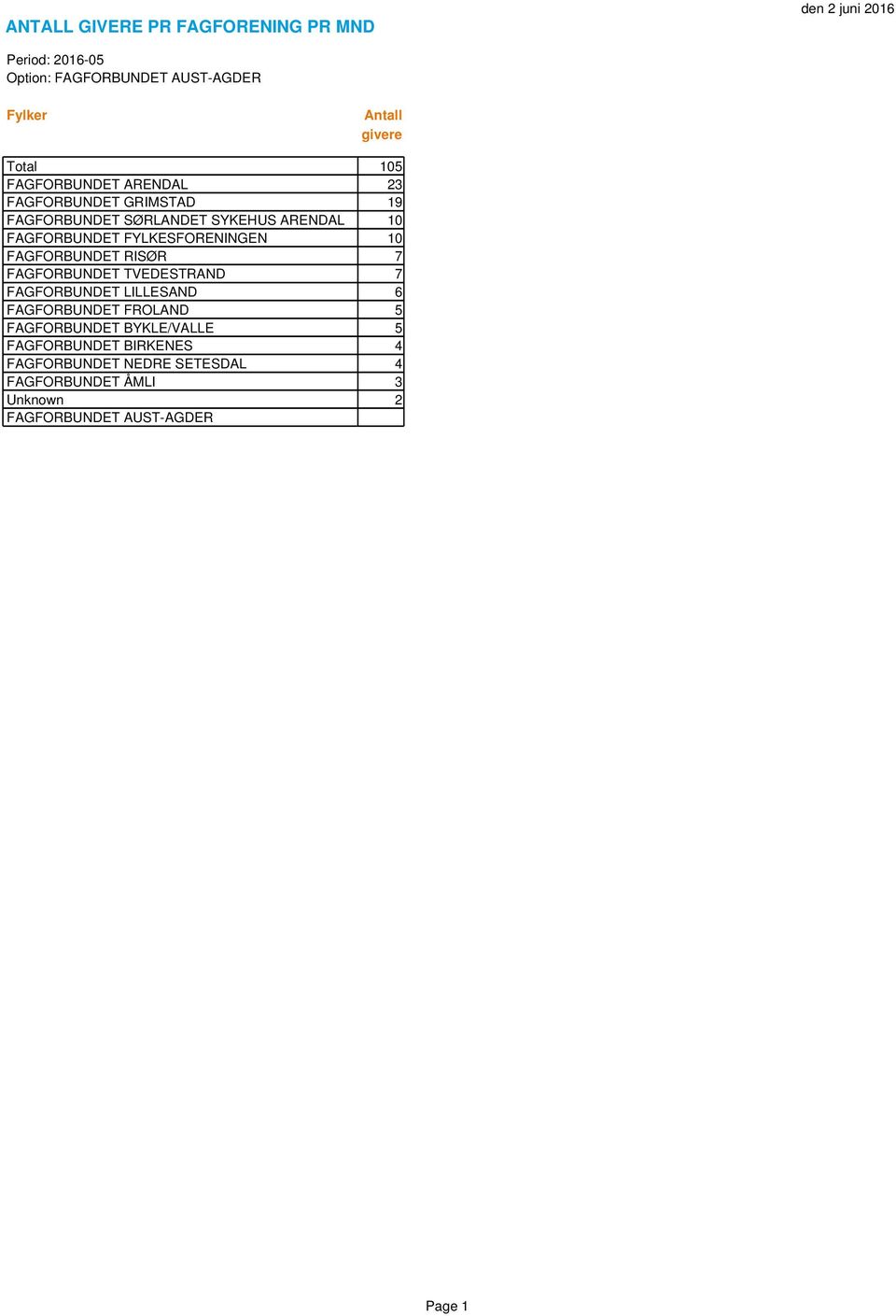 FAGFORBUNDET TVEDESTRAND 7 FAGFORBUNDET LILLESAND 6 FAGFORBUNDET FROLAND 5 FAGFORBUNDET