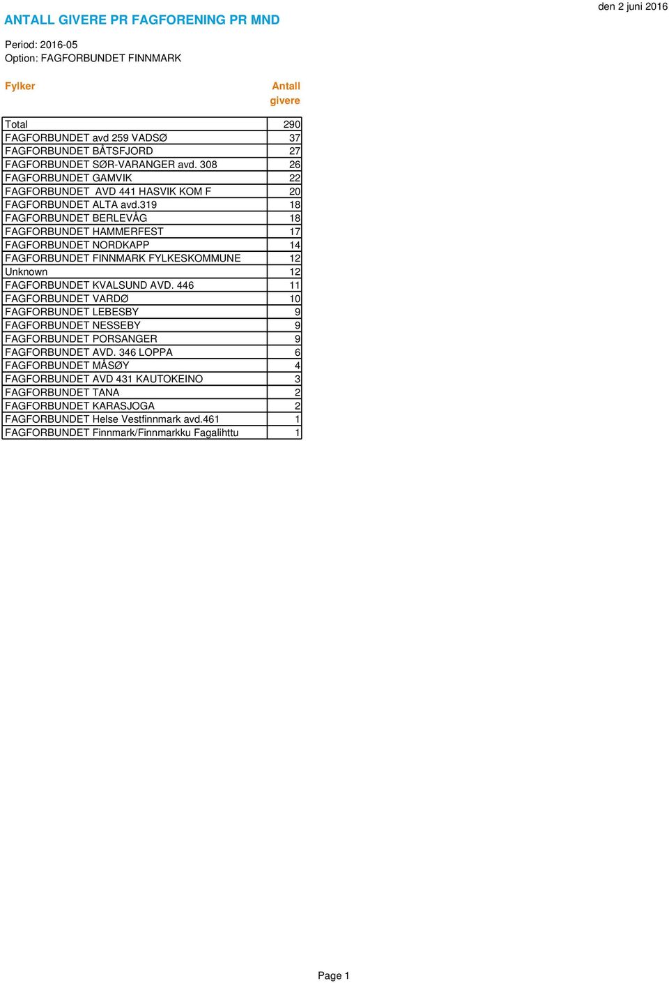 319 18 FAGFORBUNDET BERLEVÅG 18 FAGFORBUNDET HAMMERFEST 17 FAGFORBUNDET NORDKAPP 14 FAGFORBUNDET FINNMARK FYLKESKOMMUNE 12 Unknown 12 FAGFORBUNDET KVALSUND AVD.