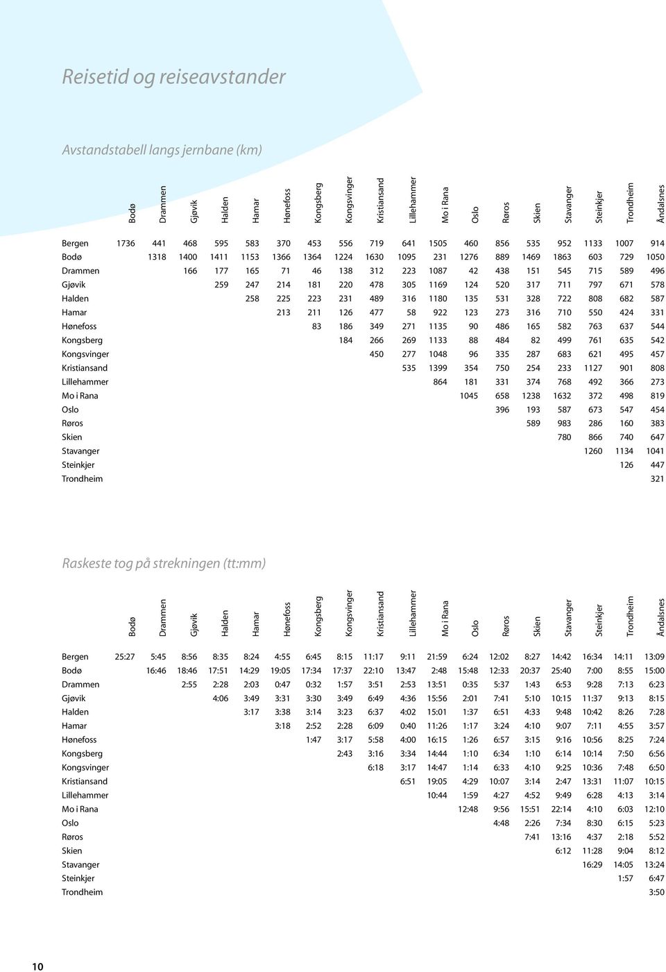 166 177 165 71 46 138 312 223 1087 42 438 151 545 715 589 496 Gjøvik 259 247 214 181 220 478 305 1169 124 520 317 711 797 671 578 Halden 258 225 223 231 489 316 1180 135 531 328 722 808 682 587 Hamar