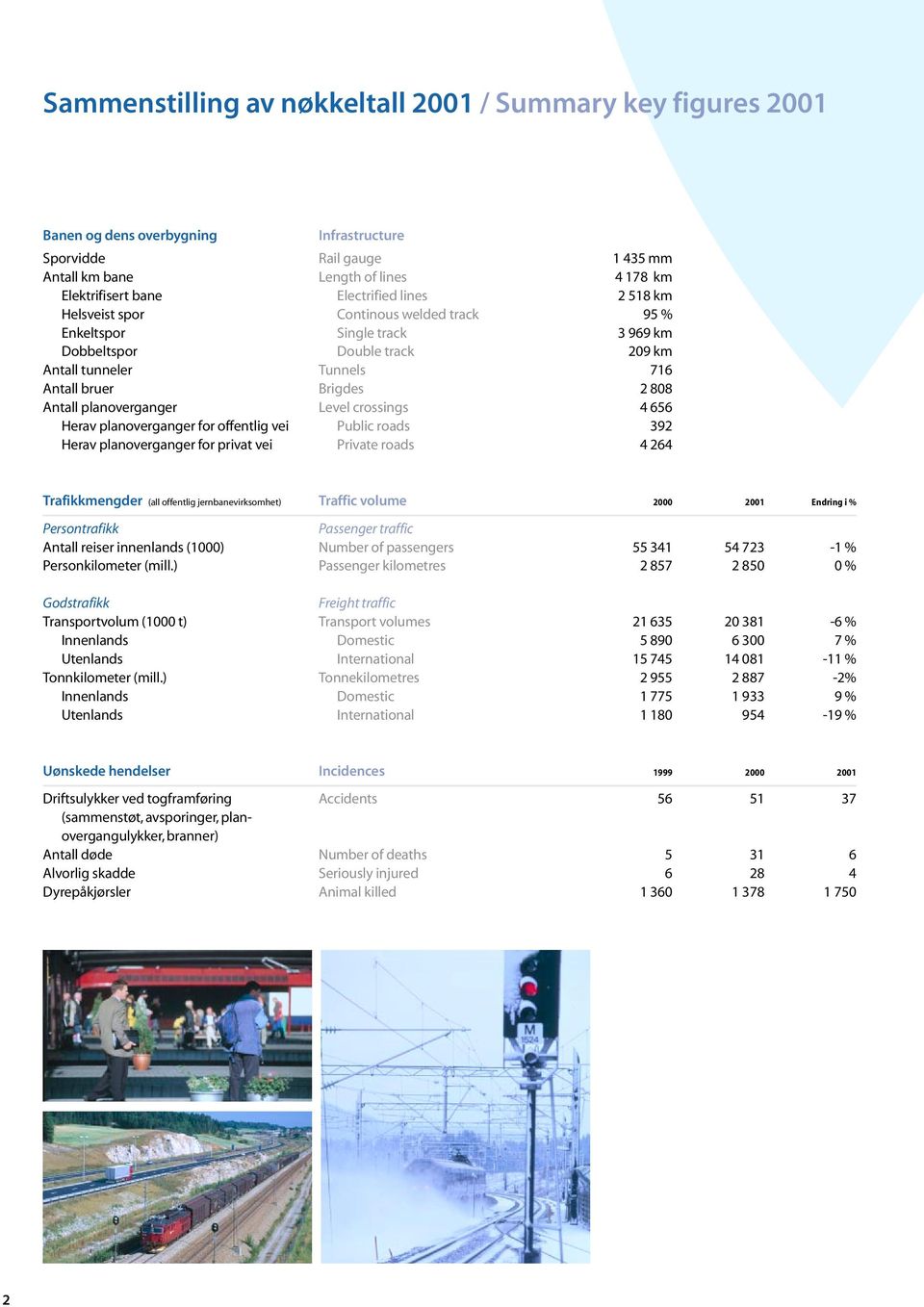 planoverganger Level crossings 4 656 Herav planoverganger for offentlig vei Public roads 392 Herav planoverganger for privat vei Private roads 4 264 Trafikkmengder (all offentlig jernbanevirksomhet)