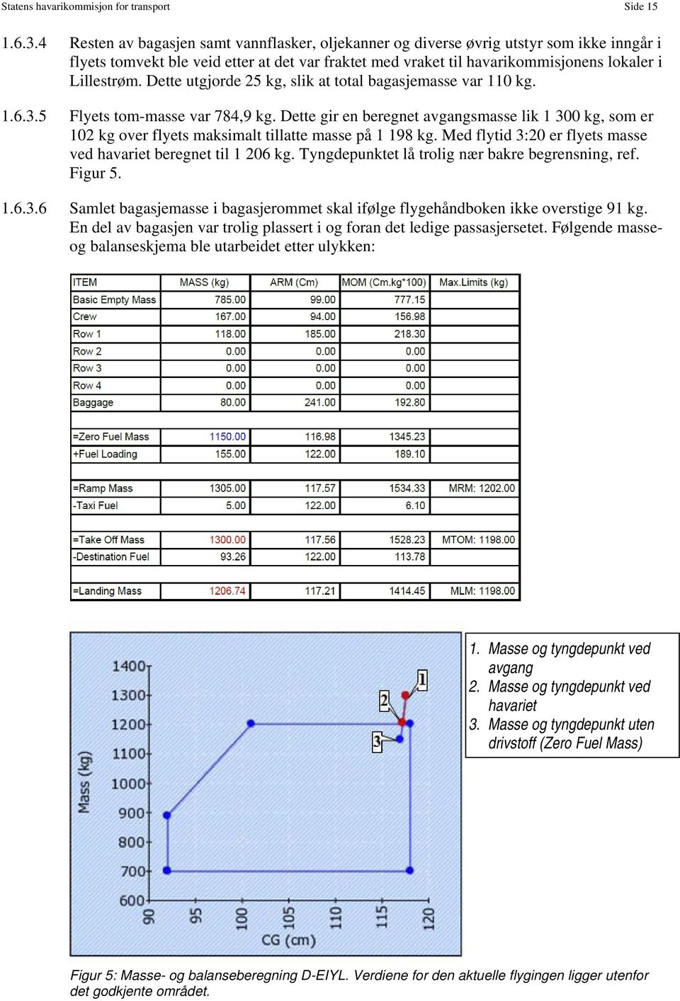 Dette utgjorde 25 kg, slik at total bagasjemasse var 110 kg. 1.6.3.5 Flyets tom-masse var 784,9 kg.