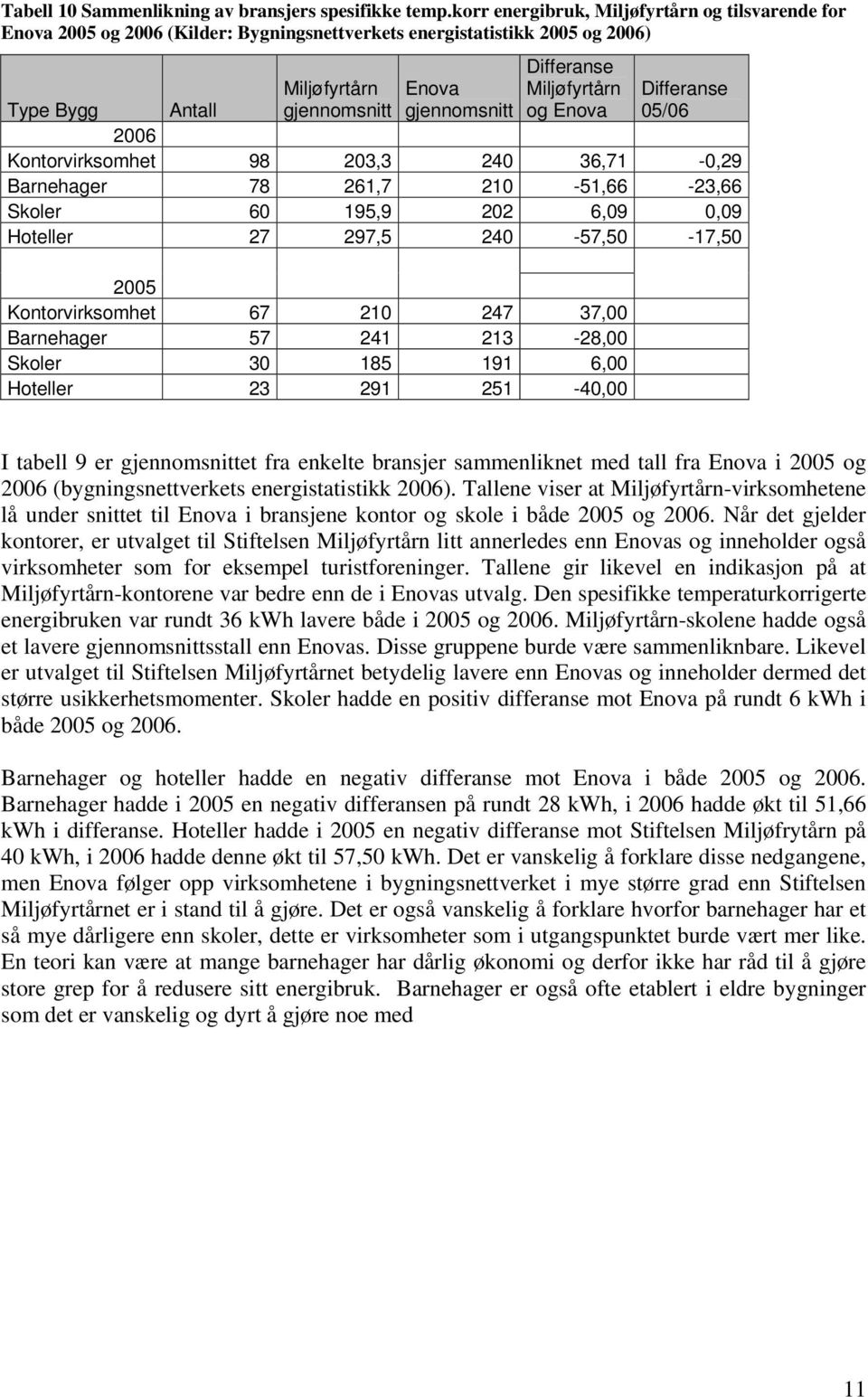 Enova Differanse 05/06 Type Bygg Antall 2006 Kontorvirksomhet 98 203,3 240 36,71-0,29 Barnehager 78 261,7 210-51,66-23,66 Skoler 60 195,9 202 6,09 0,09 Hoteller 27 297,5 240-57,50-17,50 2005