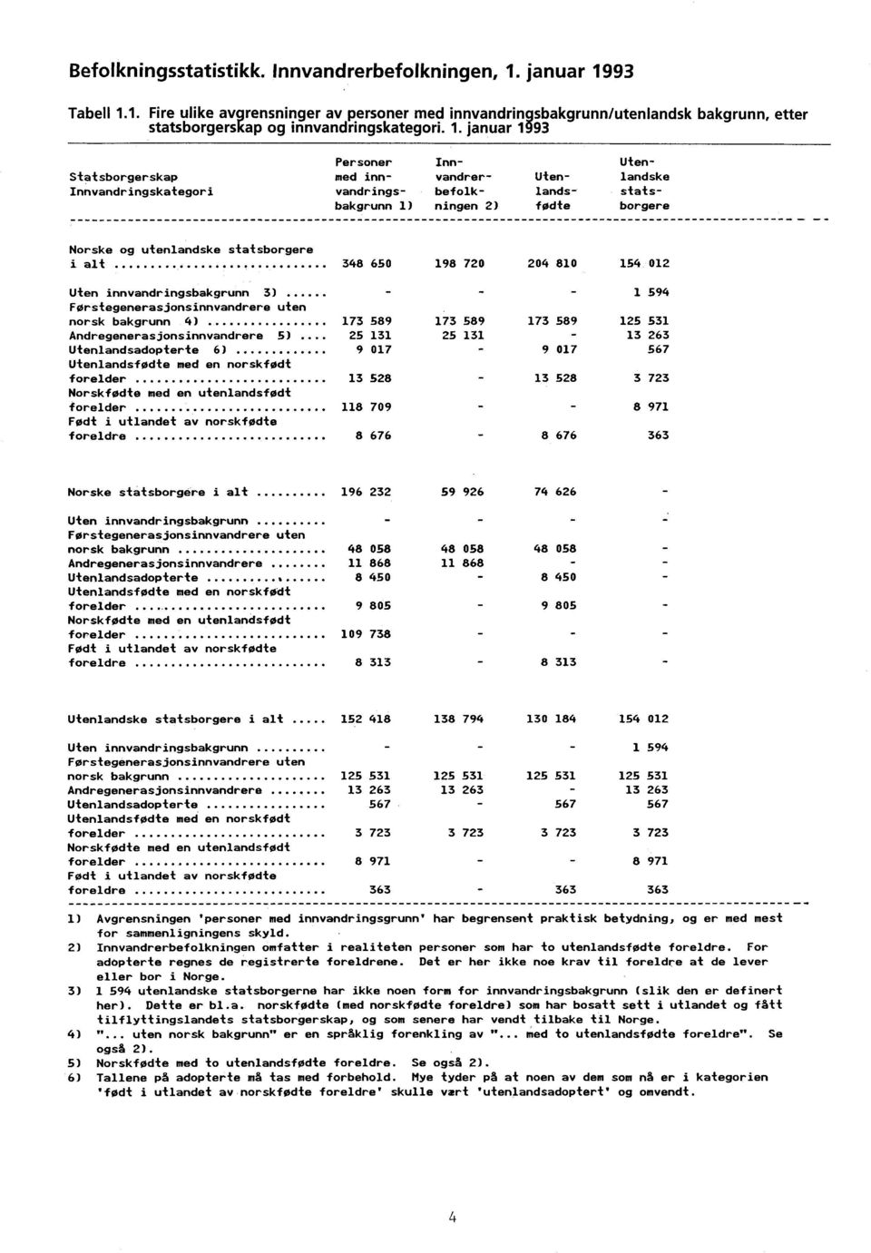 alt Uten innvandringsbakgrunn 3) Førstegenerasjonsinnvandrere uten norsk bakgrunn 4) Andregenerasjonsinnvandrere 5) Utenlandsadopterte 6) Utenlandsfødte med en norskfødt forelder Norskfødte med en