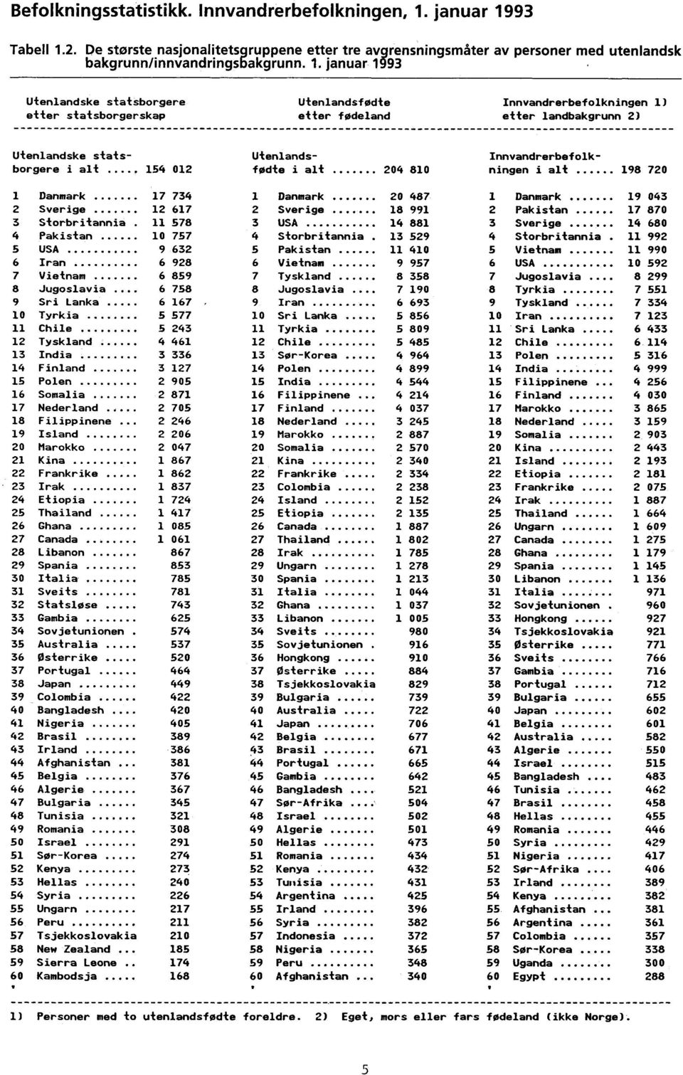 fødte i alt 204 810 ningen i alt 198 720 1 Danmark 17 734 1 Danmark 20 487 1 Danmark 19 043 2 Sverige 12 617 2 Sverige 18 991 2 Pakistan 17 870 3 Storbritannia 11 578 3 USA 14 881 3 Sverige 14 680 4