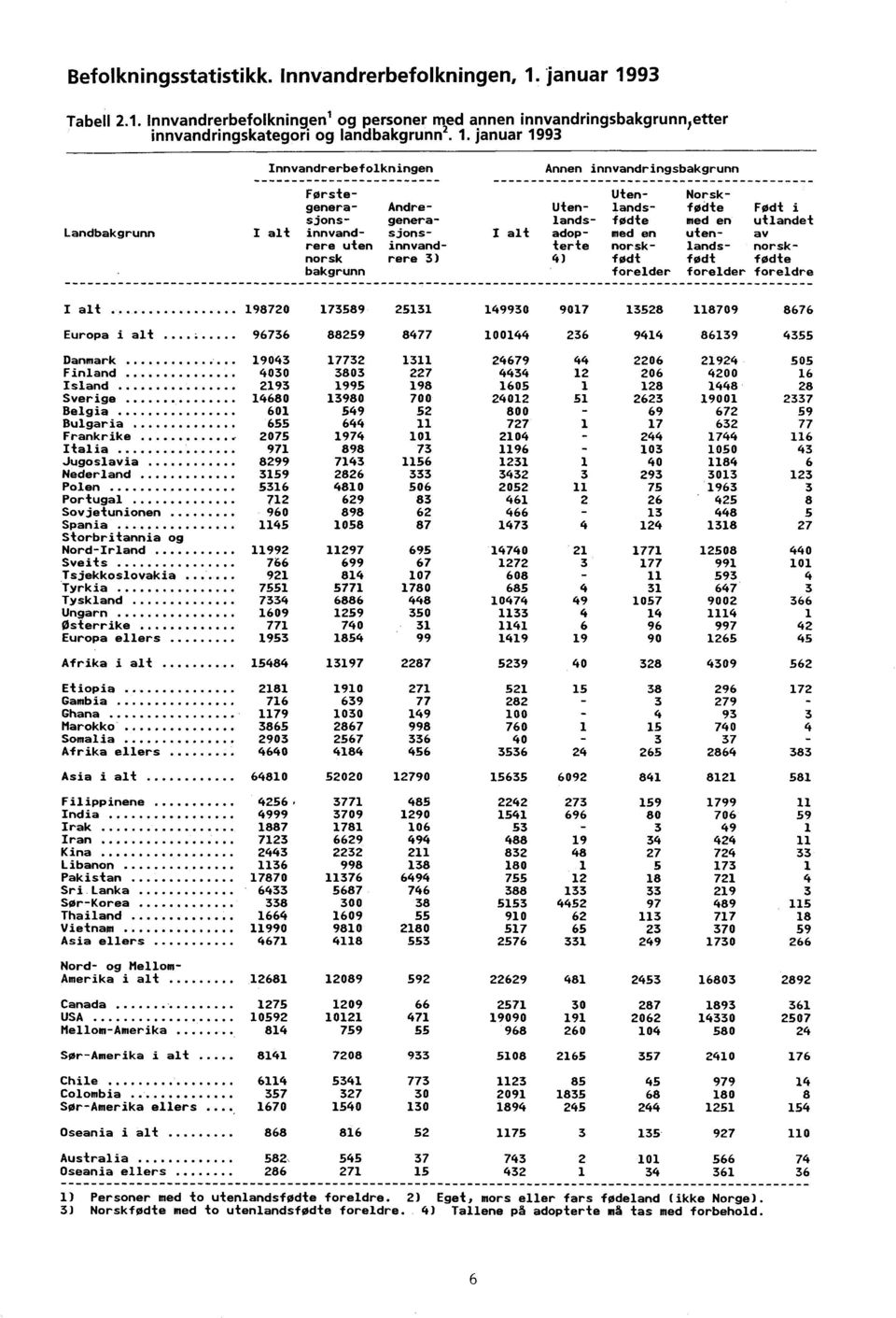 uten av rere uten innvand terte norsk lands norsknorsk rere 3) 4) født født fødte bakgrunn forelder forelder foreldre I alt 198720 173589 25131 149930 9017 13528 118709 8676 Europa i alt 96736 88259