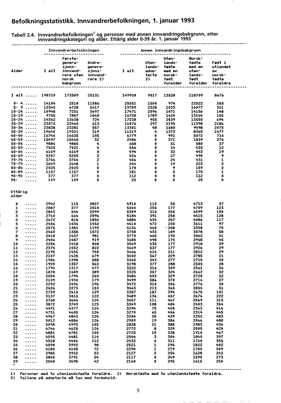 en uten av rere uten innvand terte norsk lands norsknorsk rere 2) 3) født født fødte bakgrunn forelder forelder foreldre I alt 198720 173589 25131 149930 9017 13528 118709 8676 0 4 14104 2518 11586