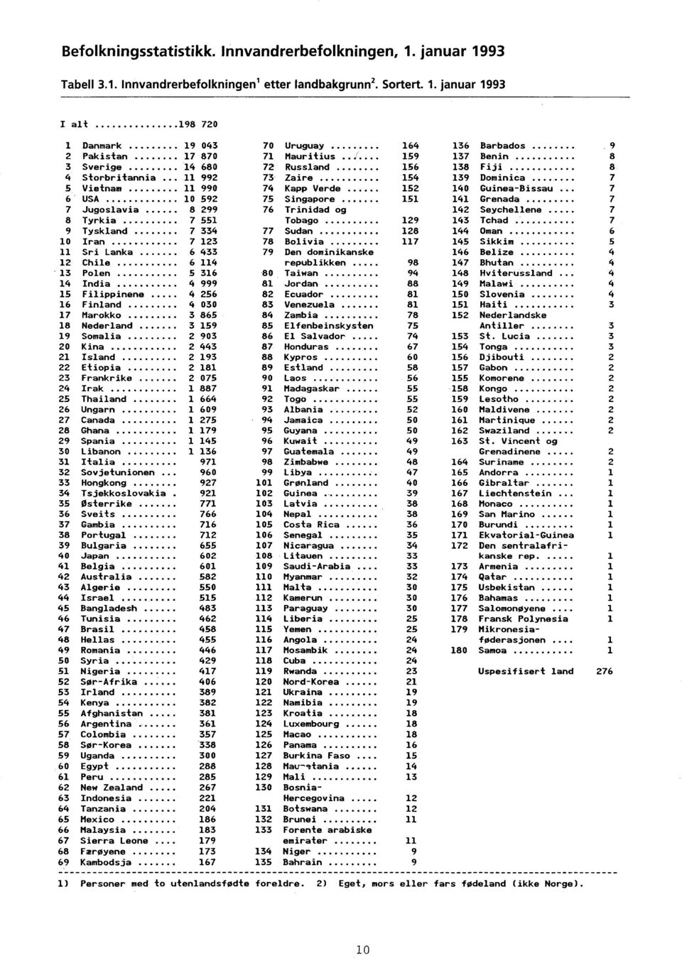 USA 10 592 75 Singapore 151 141 Grenada 7 7 Jugoslavia 8 299 76 Trinidad og 142 Seychellene 7 8 Tyrkia 7 551 Tobago 129 143 Tchad 7 9 Tyskland 7 334 77 Sudan 128 144 Oman 6 10 Iran 7 123 78 Bolivia