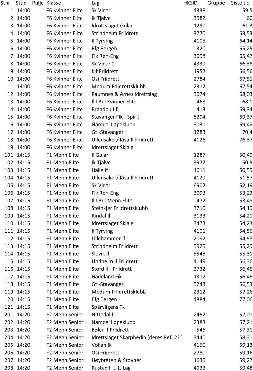 F6 Kvinner Elite Sk Vidar 2 4339 66,38 9 14:00 F6 Kvinner Elite Kif Friidrett 1952 66,56 10 14:00 F6 Kvinner Elite Osi Friidrett 2784 67,51 11 14:00 F6 Kvinner Elite Modum Friidrettsklubb 2317 67,54