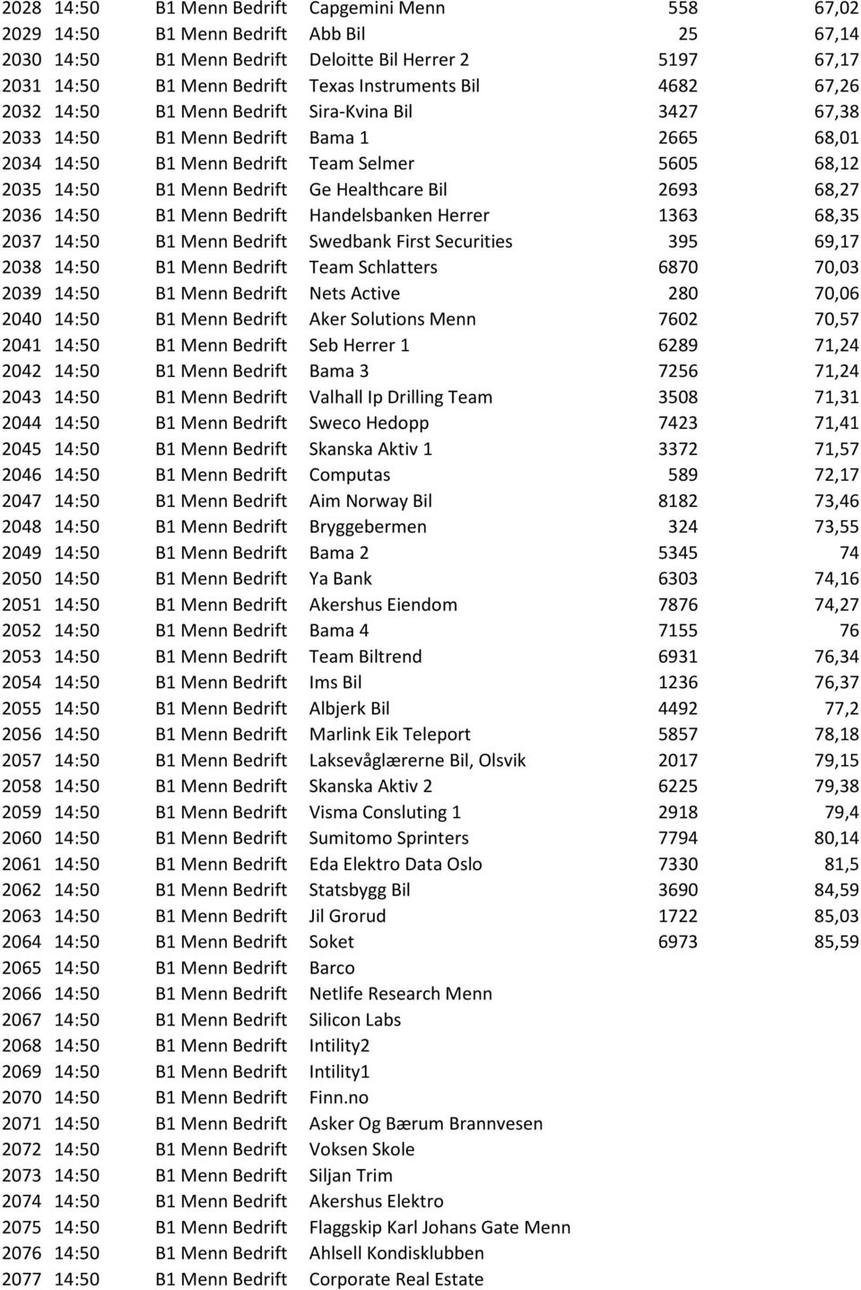 Bedrift Ge Healthcare Bil 2693 68,27 2036 14:50 B1 Menn Bedrift Handelsbanken Herrer 1363 68,35 2037 14:50 B1 Menn Bedrift Swedbank First Securities 395 69,17 2038 14:50 B1 Menn Bedrift Team