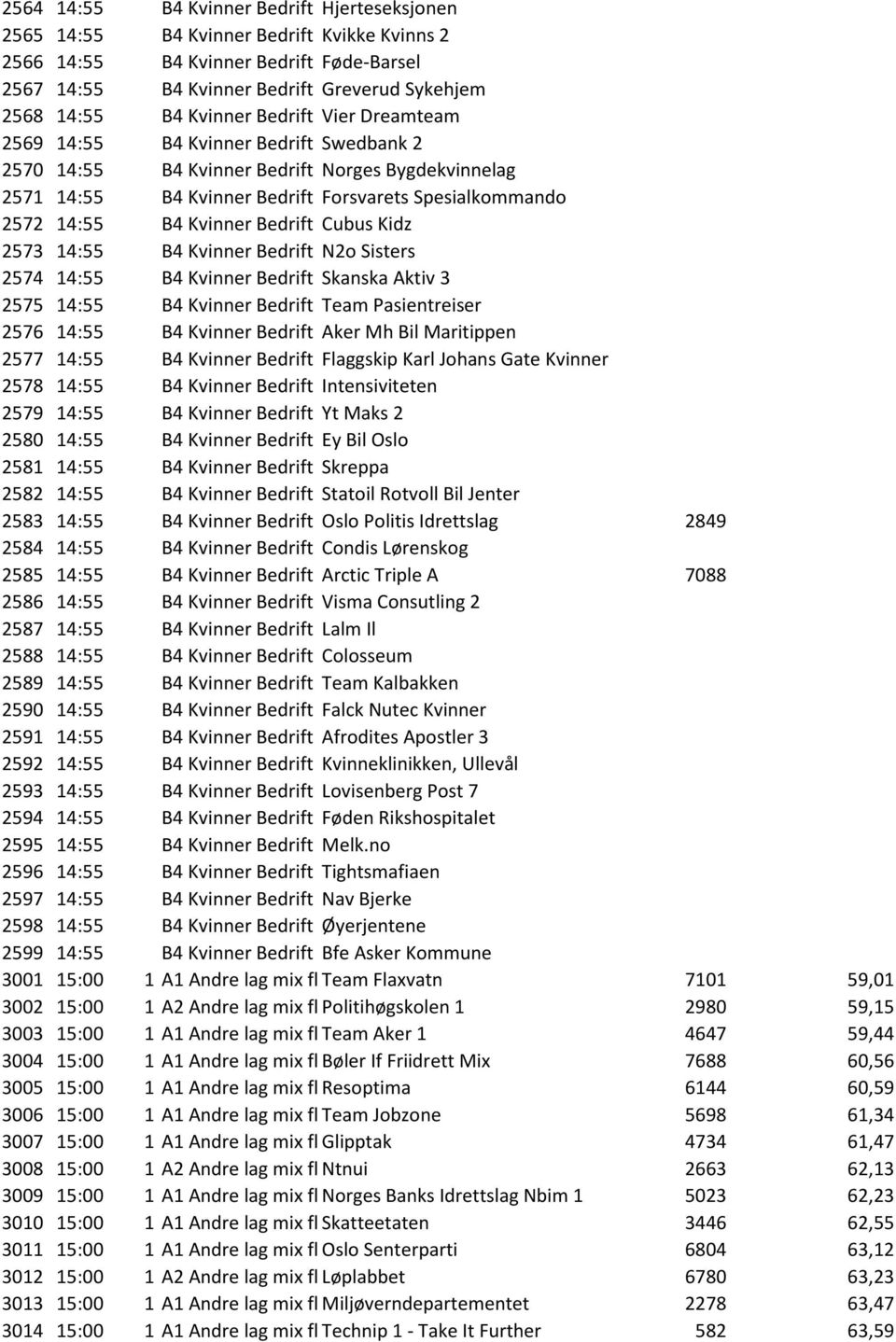 Kvinner Bedrift Cubus Kidz 2573 14:55 B4 Kvinner Bedrift N2o Sisters 2574 14:55 B4 Kvinner Bedrift Skanska Aktiv 3 2575 14:55 B4 Kvinner Bedrift Team Pasientreiser 2576 14:55 B4 Kvinner Bedrift Aker