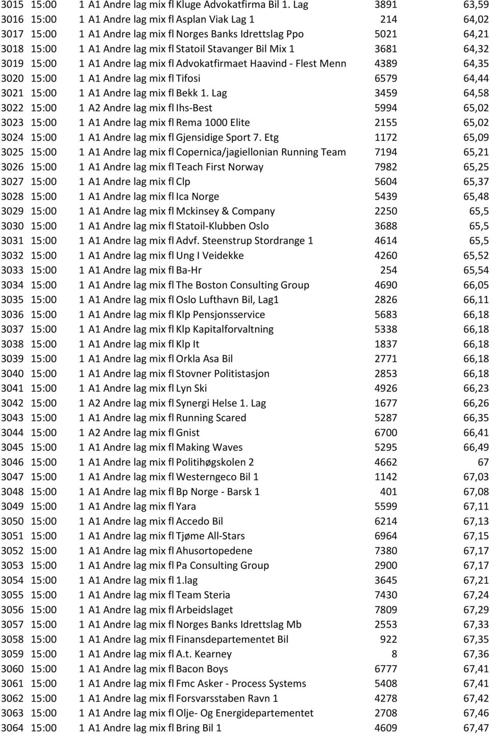 Bil Mix 1 3681 64,32 3019 15:00 1 A1 Andre lag mix fl Advokatfirmaet Haavind - Flest Menn 4389 64,35 3020 15:00 1 A1 Andre lag mix fl Tifosi 6579 64,44 3021 15:00 1 A1 Andre lag mix fl Bekk 1.