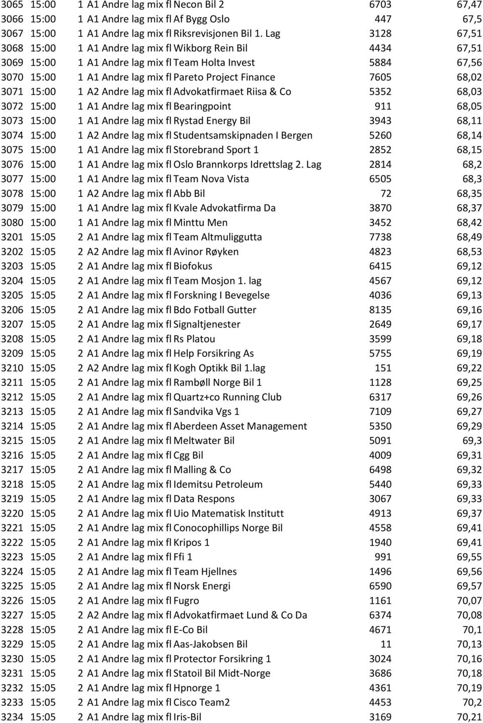 68,02 3071 15:00 1 A2 Andre lag mix fl Advokatfirmaet Riisa & Co 5352 68,03 3072 15:00 1 A1 Andre lag mix fl Bearingpoint 911 68,05 3073 15:00 1 A1 Andre lag mix fl Rystad Energy Bil 3943 68,11 3074