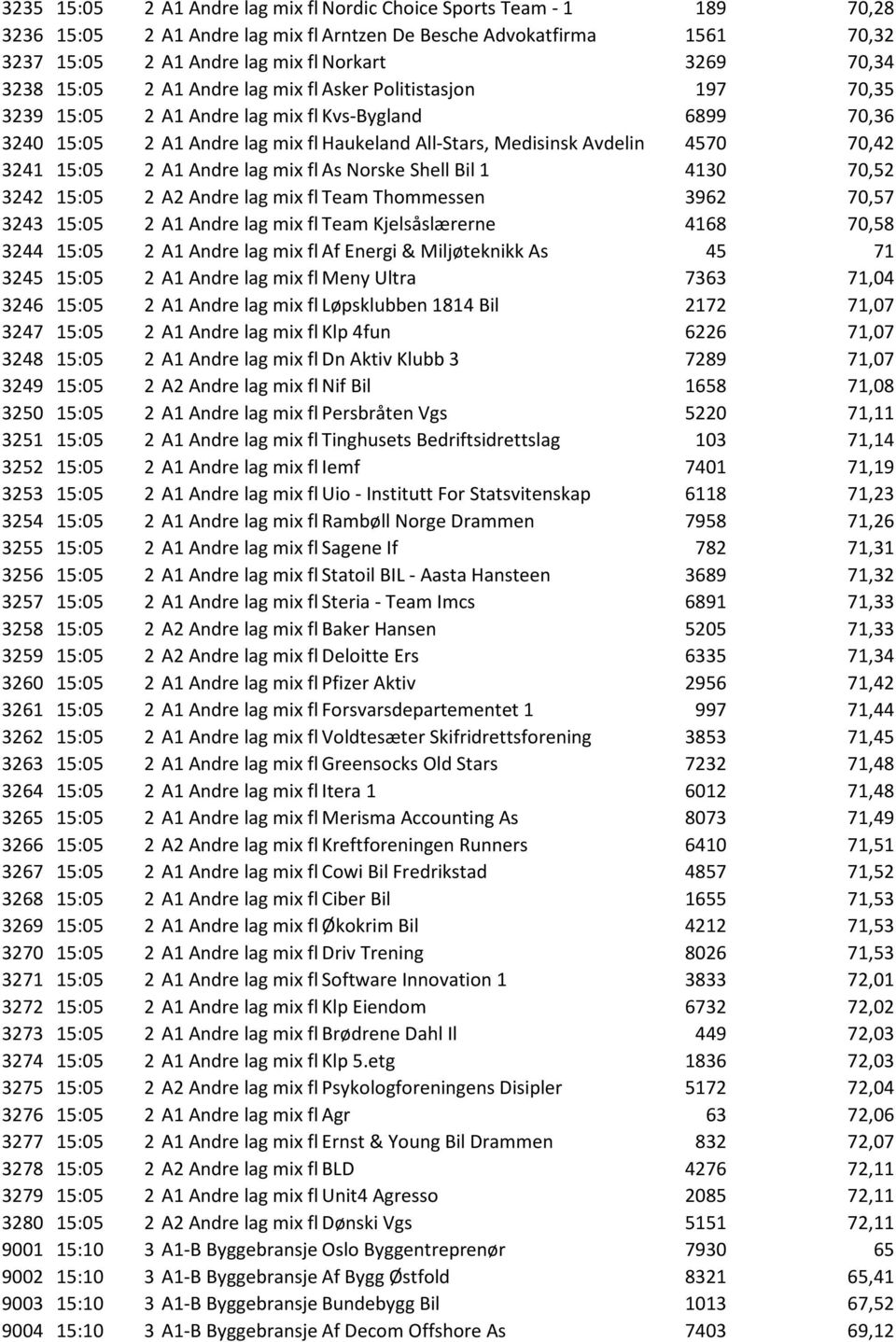 70,42 3241 15:05 2 A1 Andre lag mix fl As Norske Shell Bil 1 4130 70,52 3242 15:05 2 A2 Andre lag mix fl Team Thommessen 3962 70,57 3243 15:05 2 A1 Andre lag mix fl Team Kjelsåslærerne 4168 70,58