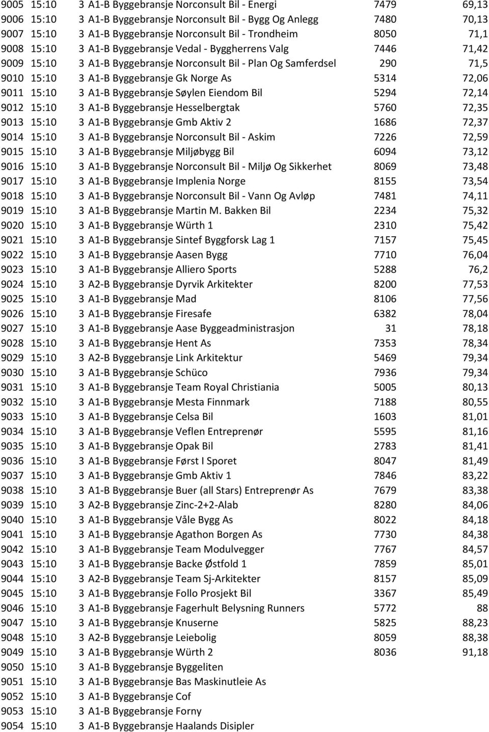 5314 72,06 9011 15:10 3 A1-B Byggebransje Søylen Eiendom Bil 5294 72,14 9012 15:10 3 A1-B Byggebransje Hesselbergtak 5760 72,35 9013 15:10 3 A1-B Byggebransje Gmb Aktiv 2 1686 72,37 9014 15:10 3 A1-B