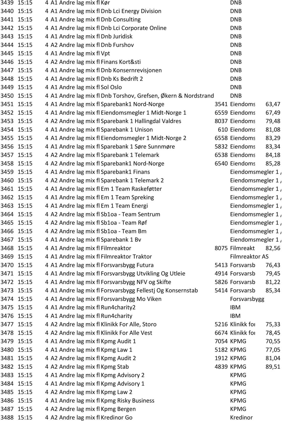 Finans Kort&sti DNB 3447 15:15 4 A1 Andre lag mix fl Dnb Konsernrevisjonen DNB 3448 15:15 4 A1 Andre lag mix fl Dnb Ks Bedrift 2 DNB 3449 15:15 4 A1 Andre lag mix fl Sol Oslo DNB 3450 15:15 4 A1
