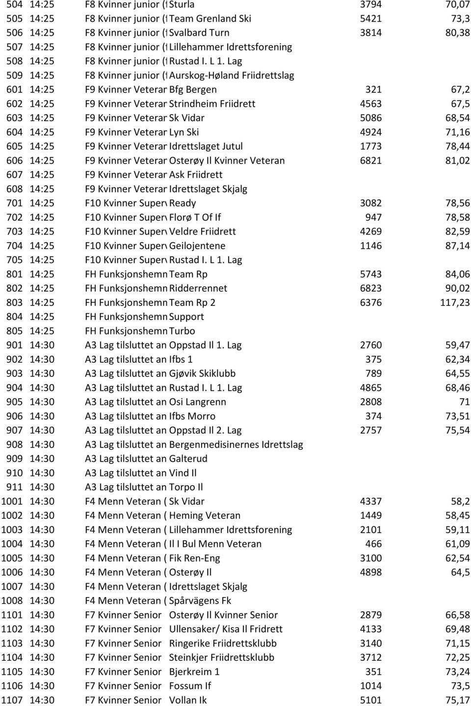 Lag 509 14:25 F8 Kvinner junior (f Aurskog-Høland Friidrettslag 601 14:25 F9 Kvinner Veteran Bfg Bergen 321 67,2 602 14:25 F9 Kvinner Veteran Strindheim Friidrett 4563 67,5 603 14:25 F9 Kvinner