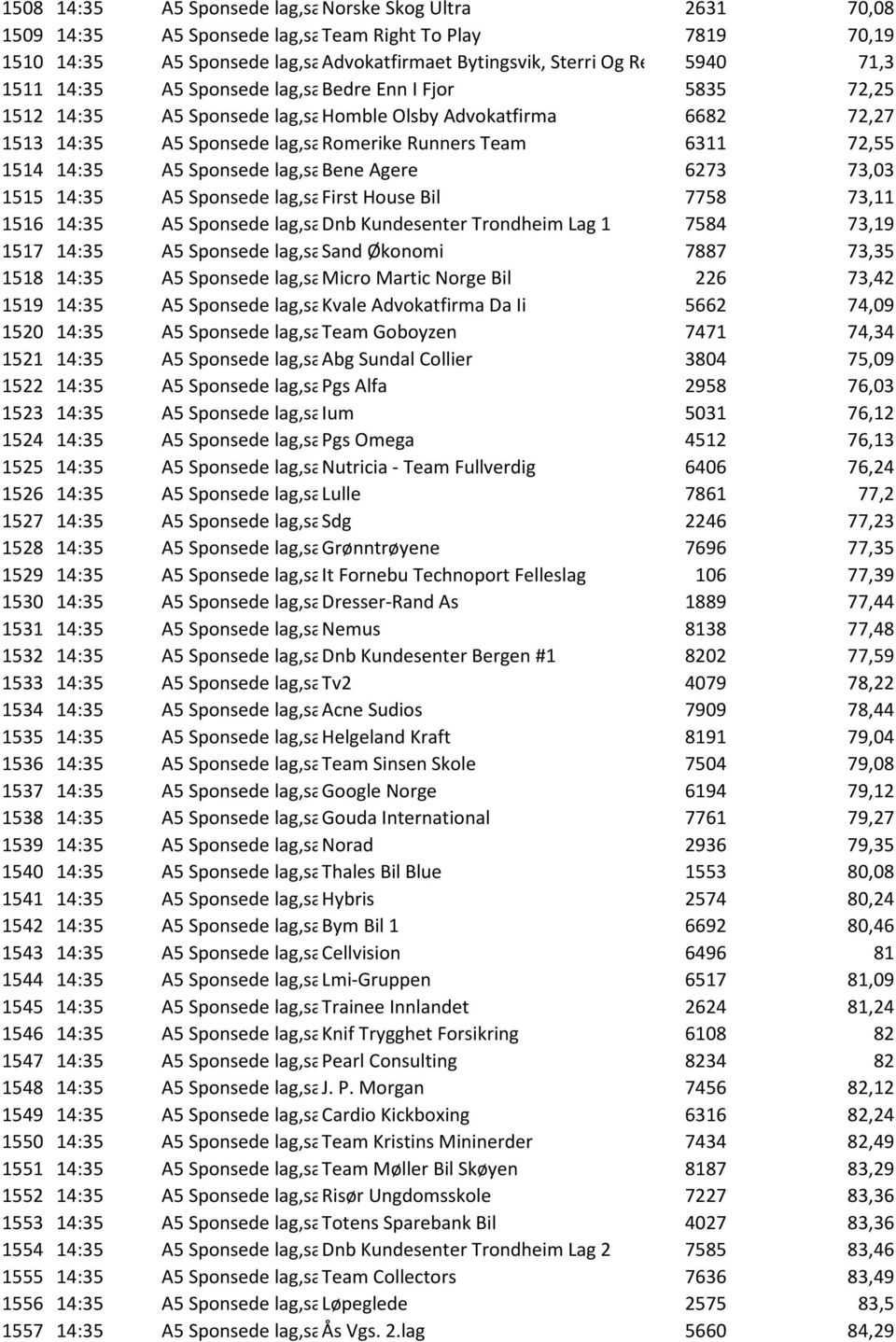 A5 Sponsede lag,sa Bene Agere 6273 73,03 1515 14:35 A5 Sponsede lag,sa First House Bil 7758 73,11 1516 14:35 A5 Sponsede lag,sa Dnb Kundesenter Trondheim Lag 1 7584 73,19 1517 14:35 A5 Sponsede