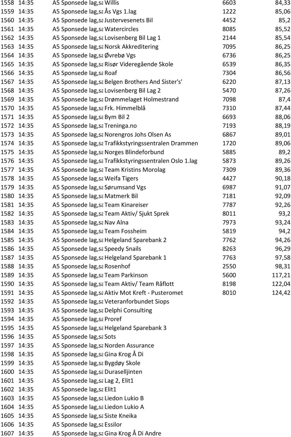 14:35 A5 Sponsede lag,sa Norsk Akkreditering 7095 86,25 1564 14:35 A5 Sponsede lag,sa Øvrebø Vgs 6736 86,25 1565 14:35 A5 Sponsede lag,sa Risør Videregående Skole 6539 86,35 1566 14:35 A5 Sponsede