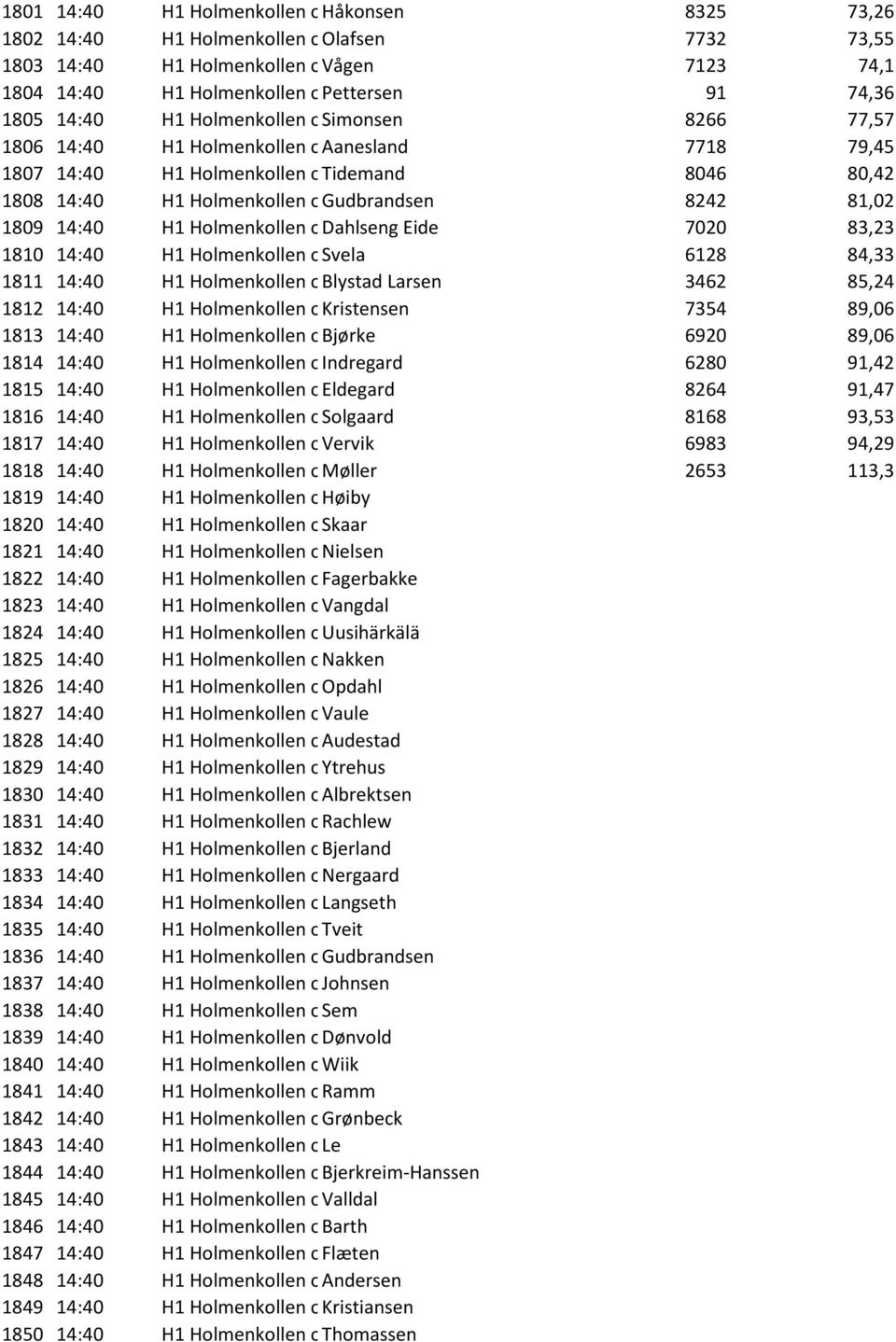 14:40 H1 Holmenkollen o Dahlseng Eide 7020 83,23 1810 14:40 H1 Holmenkollen o Svela 6128 84,33 1811 14:40 H1 Holmenkollen o Blystad Larsen 3462 85,24 1812 14:40 H1 Holmenkollen o Kristensen 7354