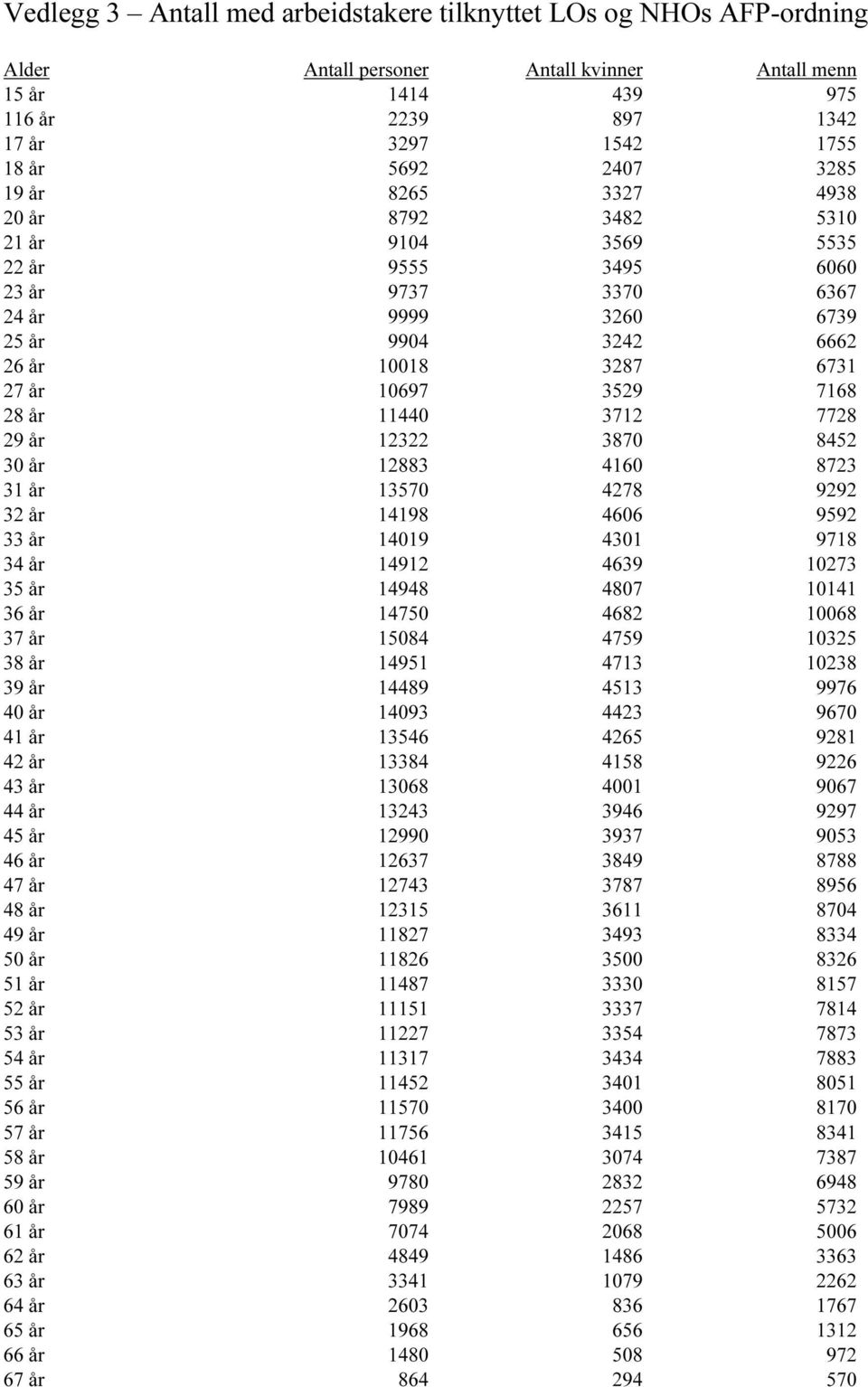 år 11440 3712 7728 29 år 12322 3870 8452 30 år 12883 4160 8723 31 år 13570 4278 9292 32 år 14198 4606 9592 33 år 14019 4301 9718 34 år 14912 4639 10273 35 år 14948 4807 10141 36 år 14750 4682 10068