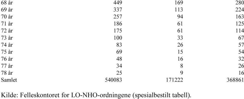 76 år 48 16 32 77 år 34 8 26 78 år 25 9 16 Samlet 540083 171222