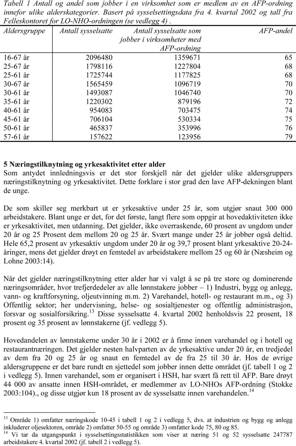 Aldersgruppe Antall sysselsatte Antall sysselsatte som AFP-andel jobber i virksomheter med AFP-ordning 16-67 år 2096480 1359671 65 25-67 år 1798116 1227804 68 25-61 år 1725744 1177825 68 30-67 år