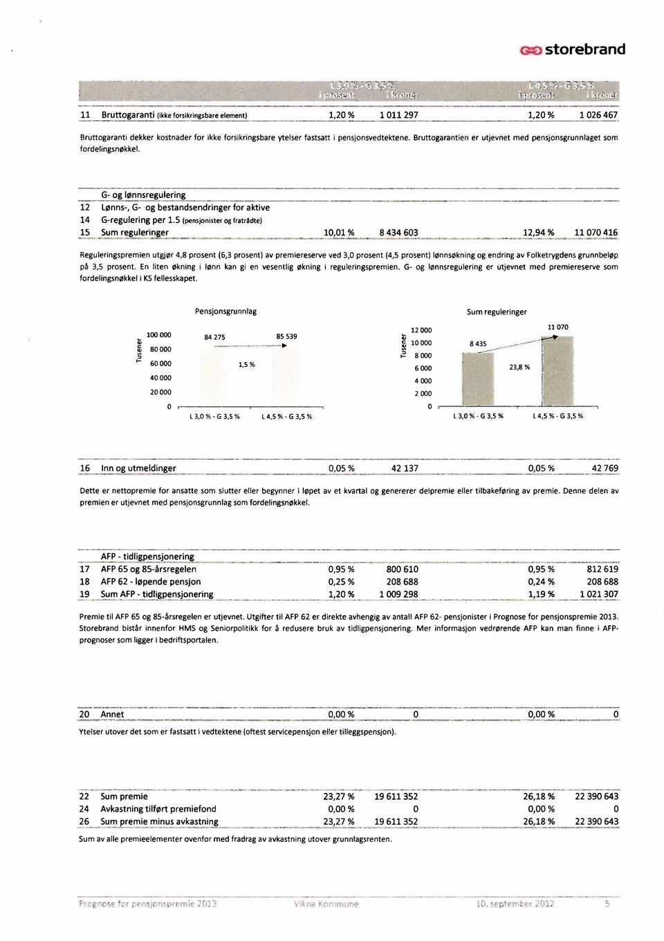 5 (pensjonister og fratrådte) 15 Sum reguleringer 10,01 % 8 434 603 12,94 % 11 070 416.