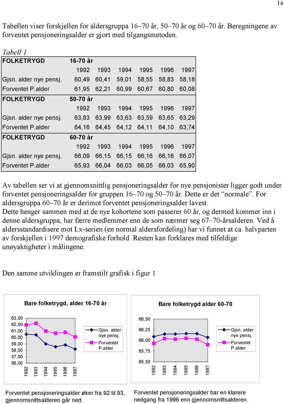 63,83 63,99 63,63 63,59 63,65 63,29 Forventet P.alder 64,16 64,45 64,12 64,11 64,10 63,74 FOLKETRYGD 60-70 år 1992 1993 Gjsn. alder nye pensj. 66,09 66,15 66,15 66,16 66,16 66,07 Forventet P.