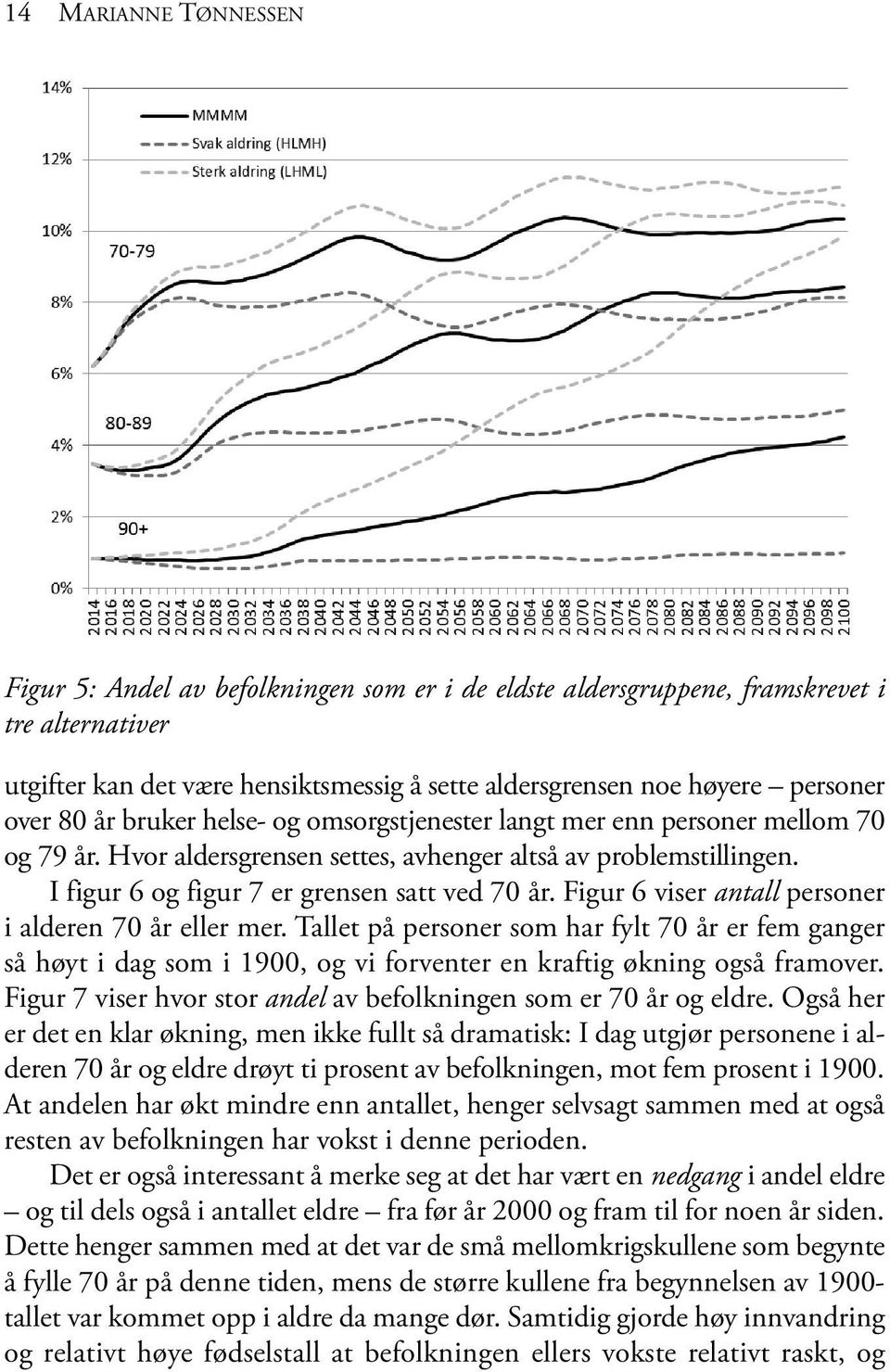 Figur 6 viser antall personer i alderen 70 år eller mer. Tallet på personer som har fylt 70 år er fem ganger så høyt i dag som i 1900, og vi forventer en kraftig økning også framover.