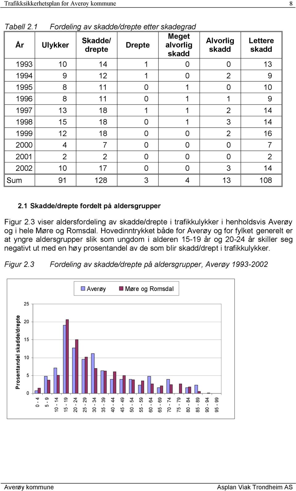 1 9 1997 13 18 1 1 2 14 1998 15 18 0 1 3 14 1999 12 18 0 0 2 16 2000 4 7 0 0 0 7 2001 2 2 0 0 0 2 2002 10 17 0 0 3 14 Sum 91 128 3 4 13 108 2.1 Skadde/drepte fordelt på aldersgrupper Figur 2.