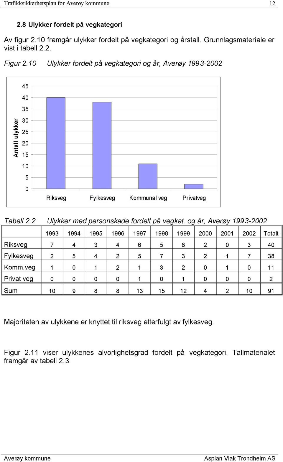 2 Ulykker med personskade fordelt på vegkat.