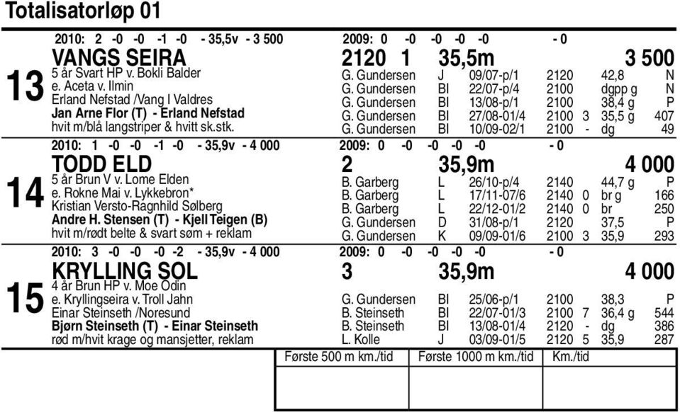 Gundersen BI /0-p/ 00, g P G. Gundersen BI /0-0/ 00, g 0 G. Gundersen BI 0/0-0/ 00 - dg 00: -0-0 - -0 -,v - 000 00: 0-0 -0-0 -0-0 Todd Eld,m 000 år Brun V v. Lome Elden e. Rokne Mai v.