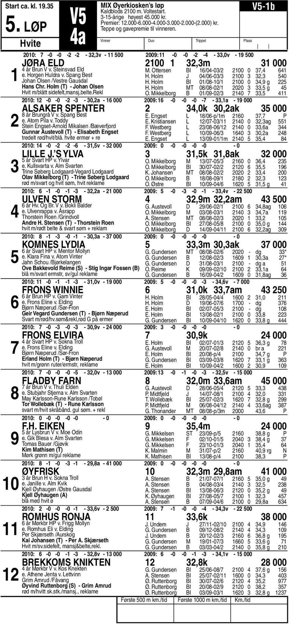 Ottersen BI /0-0/ 00 0, H. Holm J 0/0-0/ 00, 0 H. Holm BI 0/0-0/ 00 0, g H. Holm MT 0/0-0/ 00, g O.
