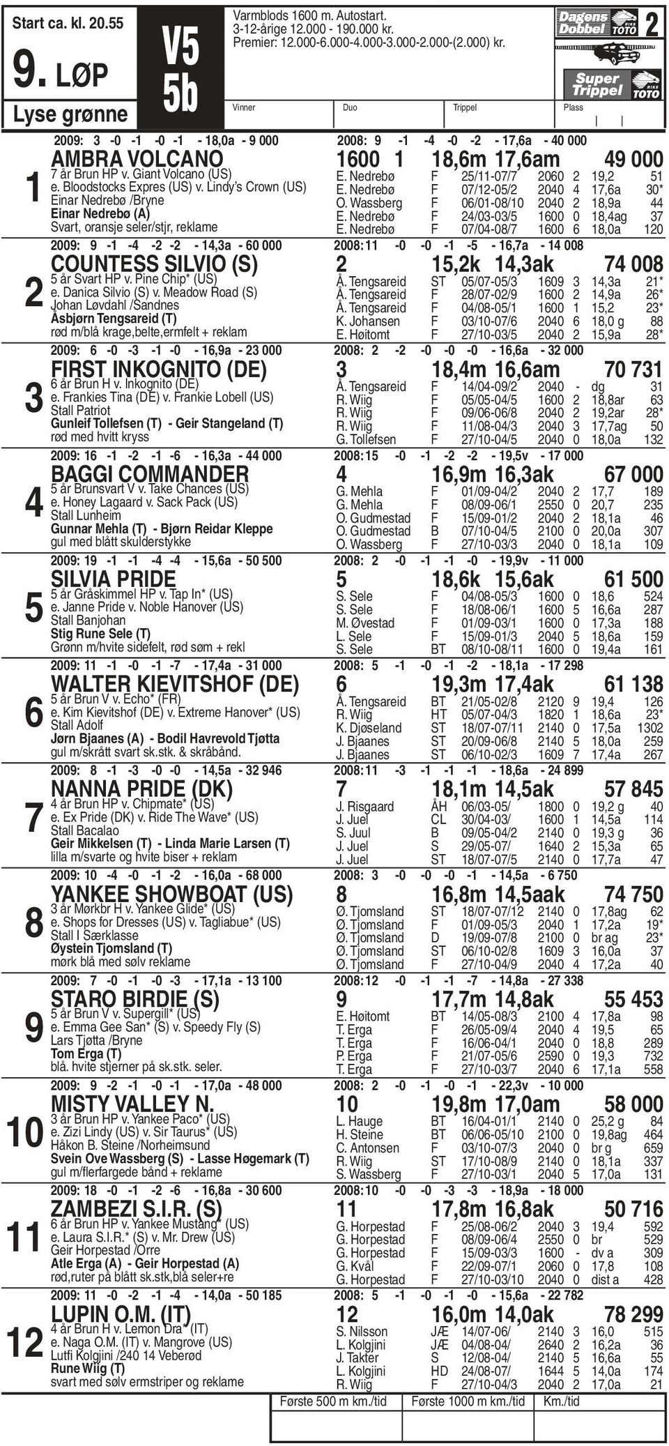 Nedreb F // E. Nedreb F 0// O. Wassberg F 0/0/ E. Nedreb F /0/ E. Nedreb F 0/0/ 00: - - -,a 00 00 00 0 0,,a 0*,a,ag,0a e. Danica Silvio (S) v.