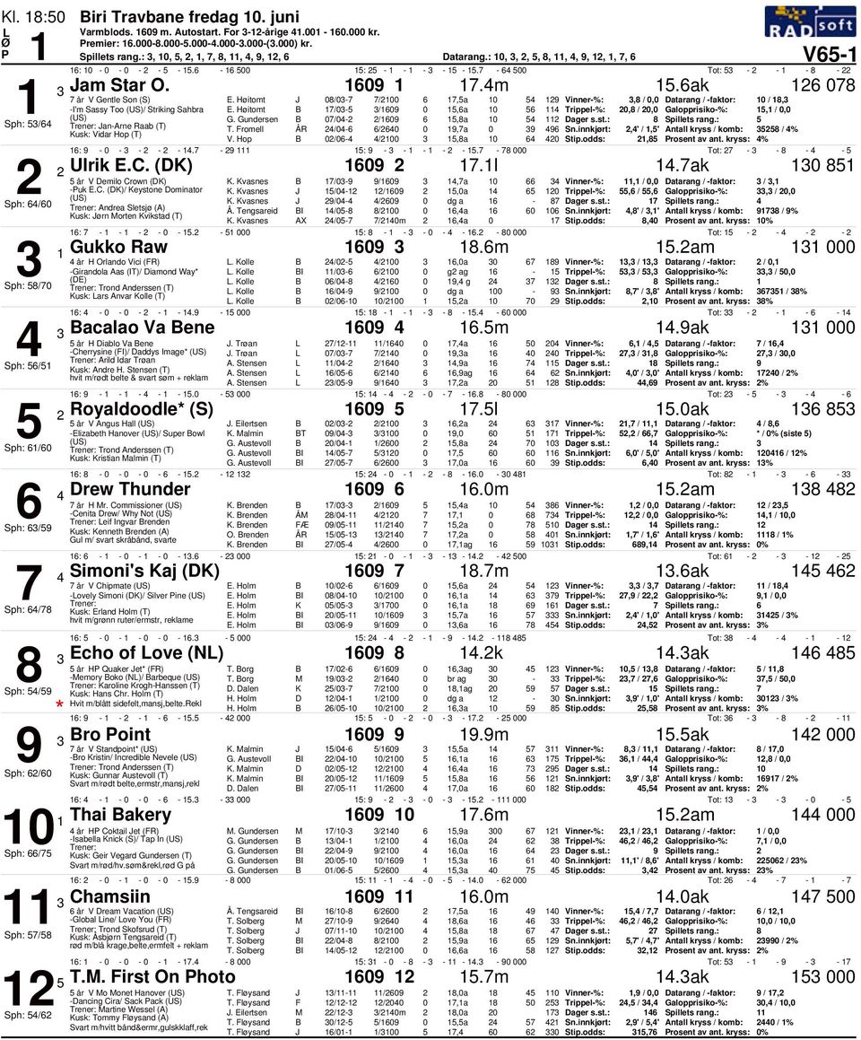 Gundersen 7/- /9,8a 8 Sph: / Jan-Arne Raab (T) T. Fromell ÅR /- / 9,7a 9 9 Sn.innkjørt:,' /,' Antall kryss / komb: 8 / % /- /,8a Stip.odds:,8 rosent av ant. kryss: % : 9 - - - - -.7-9 : 9 - - - - -.